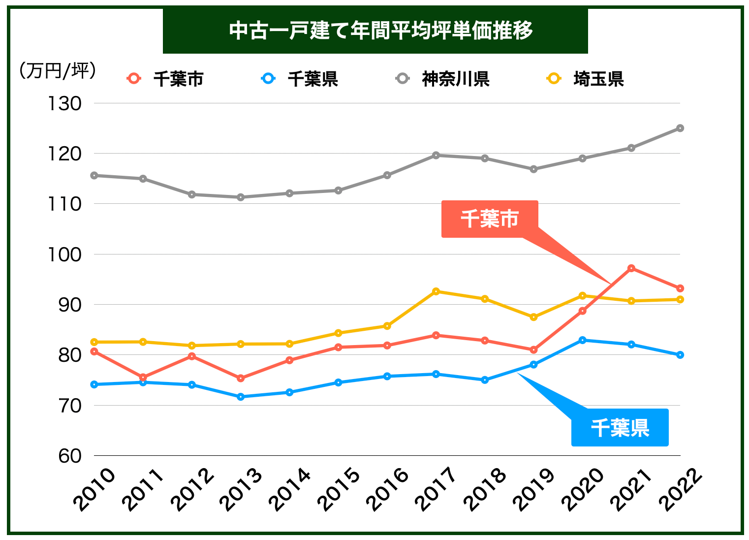 千葉市戸建て価格推移