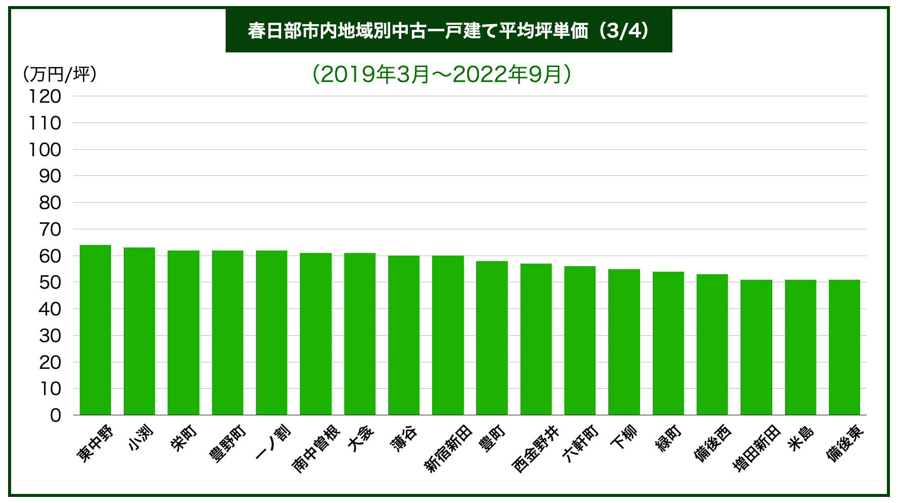 春日部市エリア別戸建て価格
