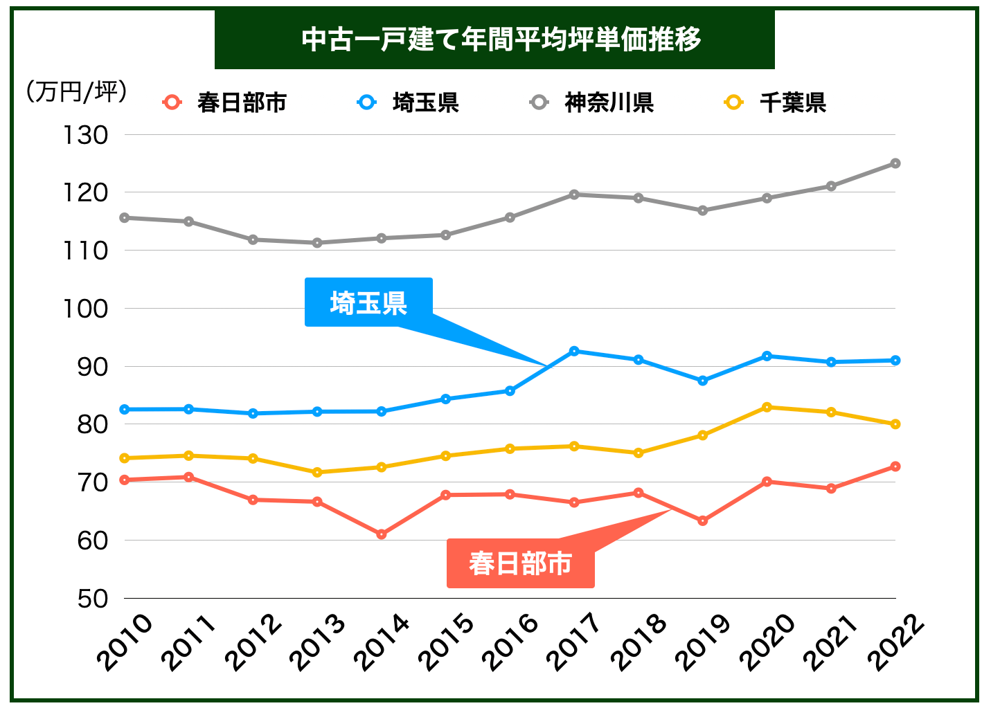 春日部市戸建て価格推移