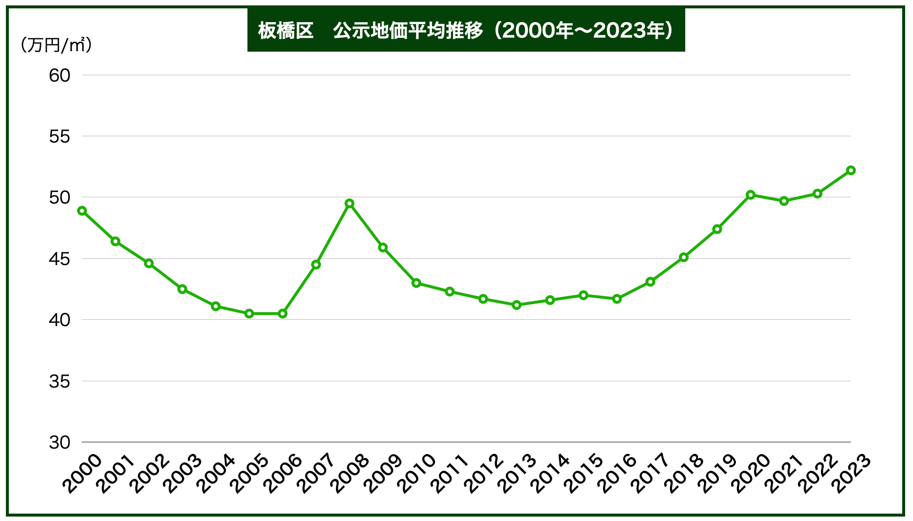 板橋区公示地価推移