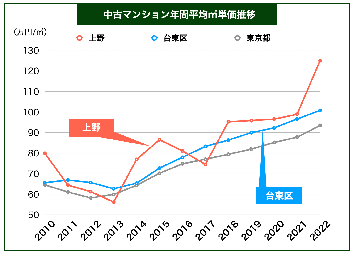 上野マンション価格推移