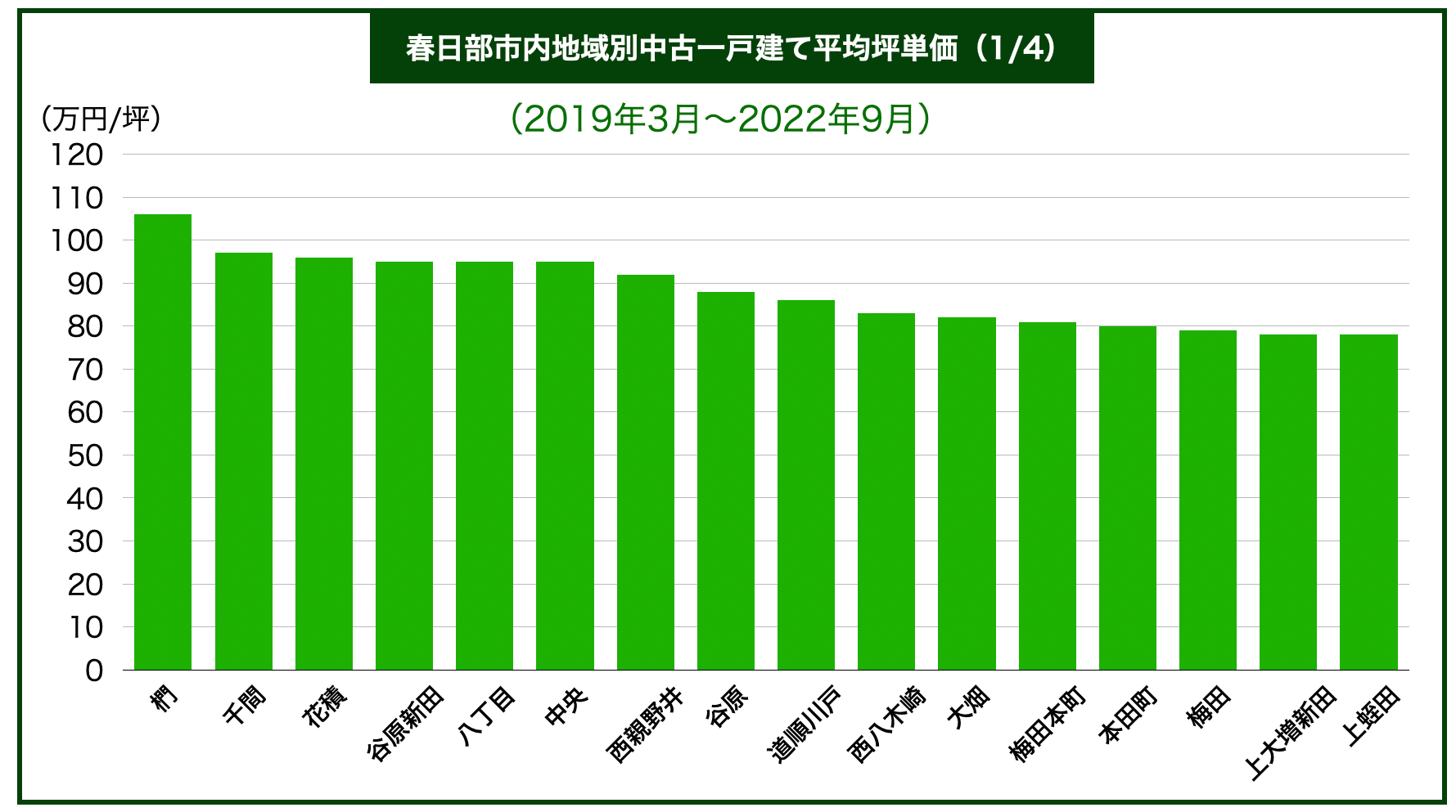 春日部市エリア別戸建て価格