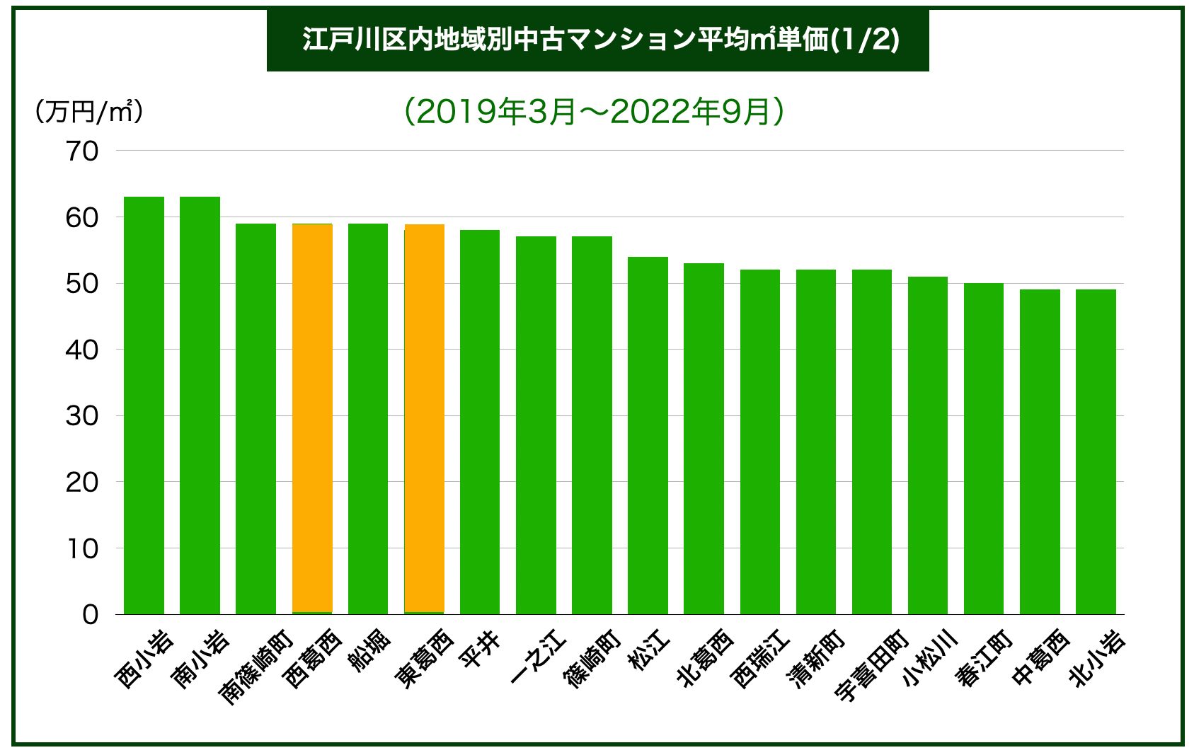 江戸川区エリア別マンション価格