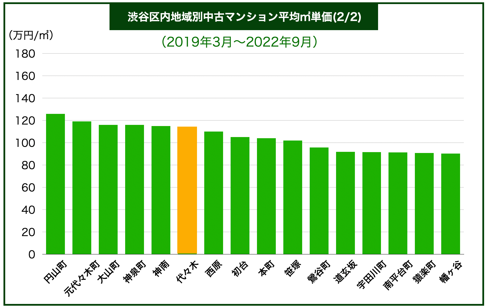 渋谷区エリア別マンション価格
