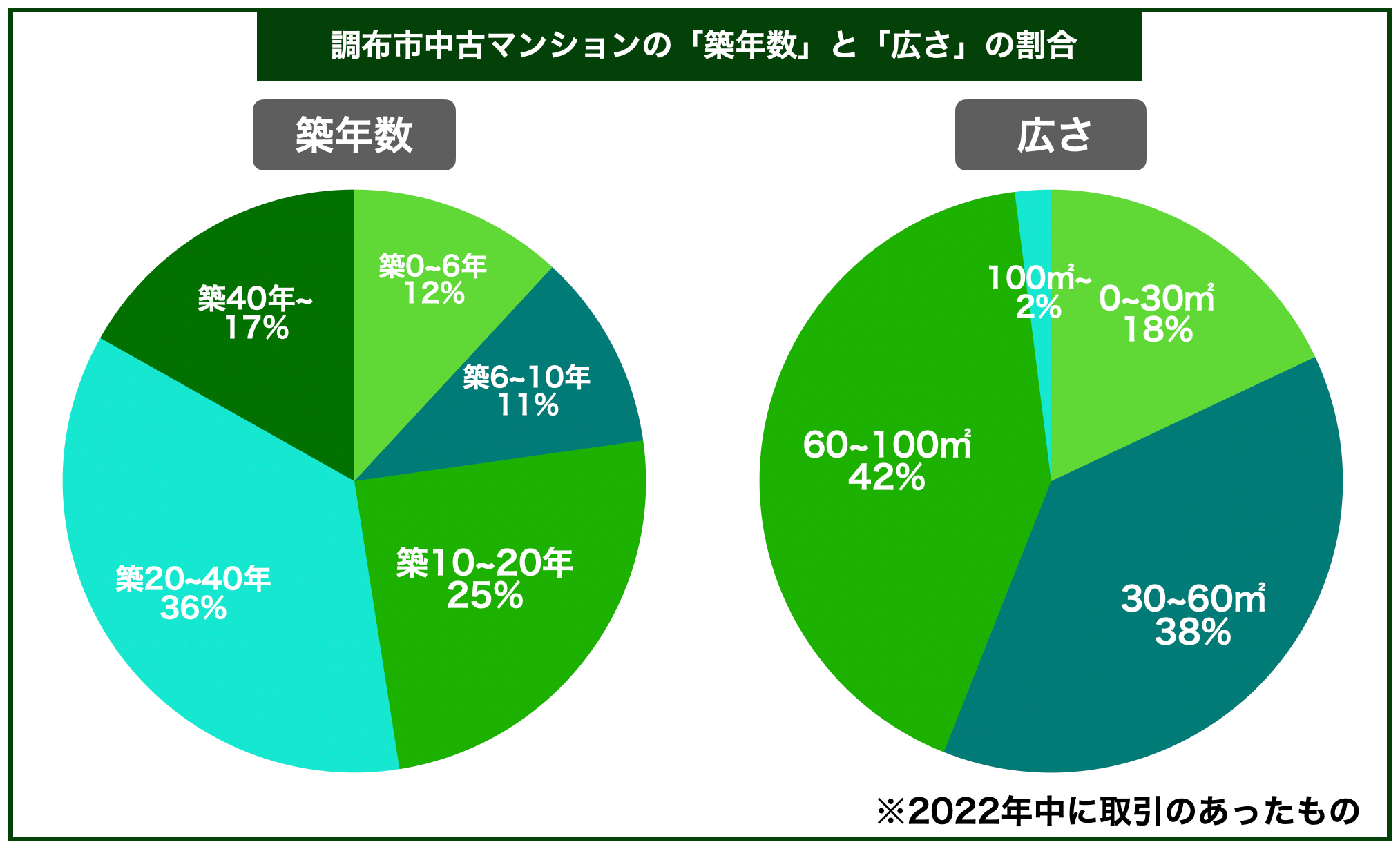 調布市マンション築年数と広さ