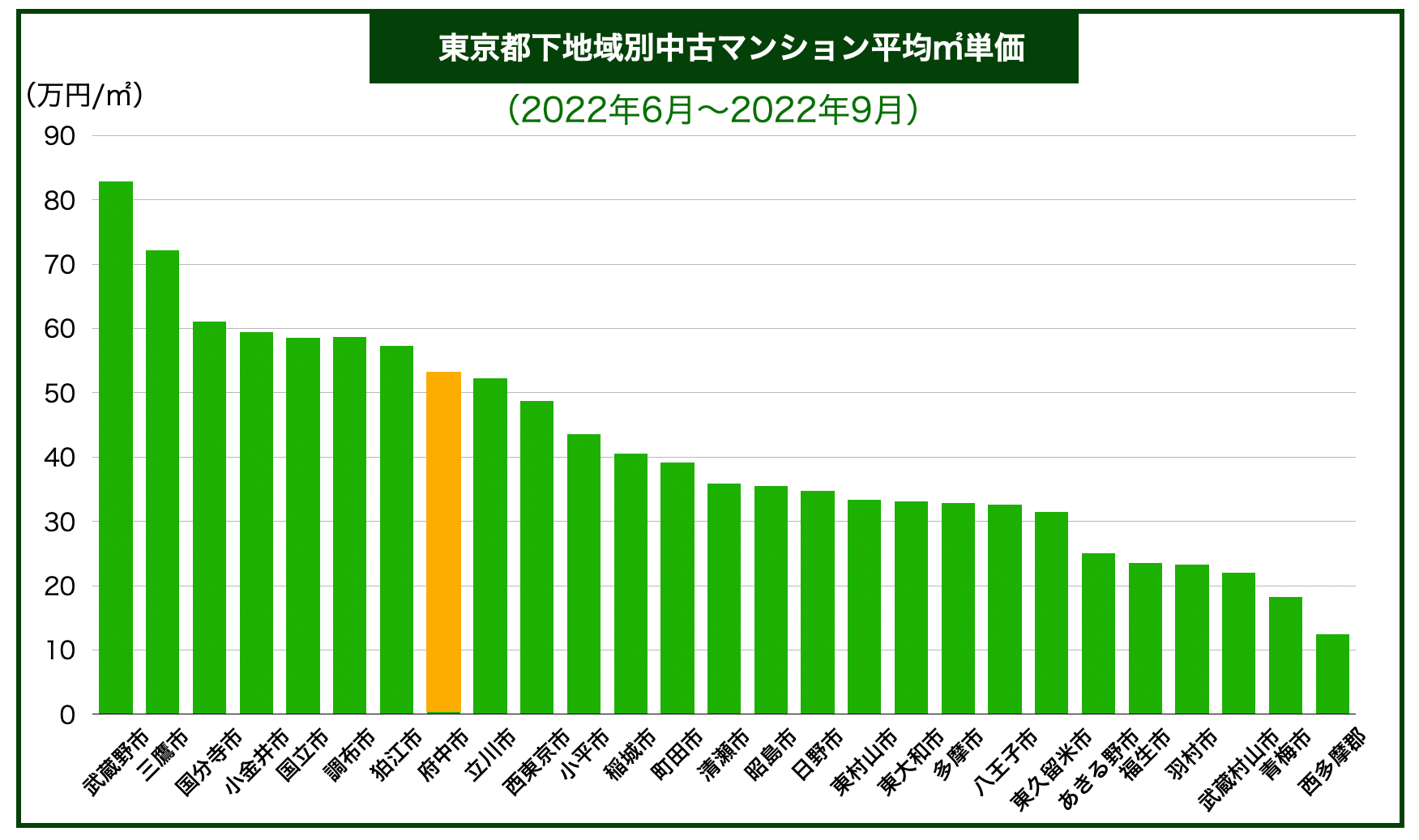 東京都下エリア別マンション価格