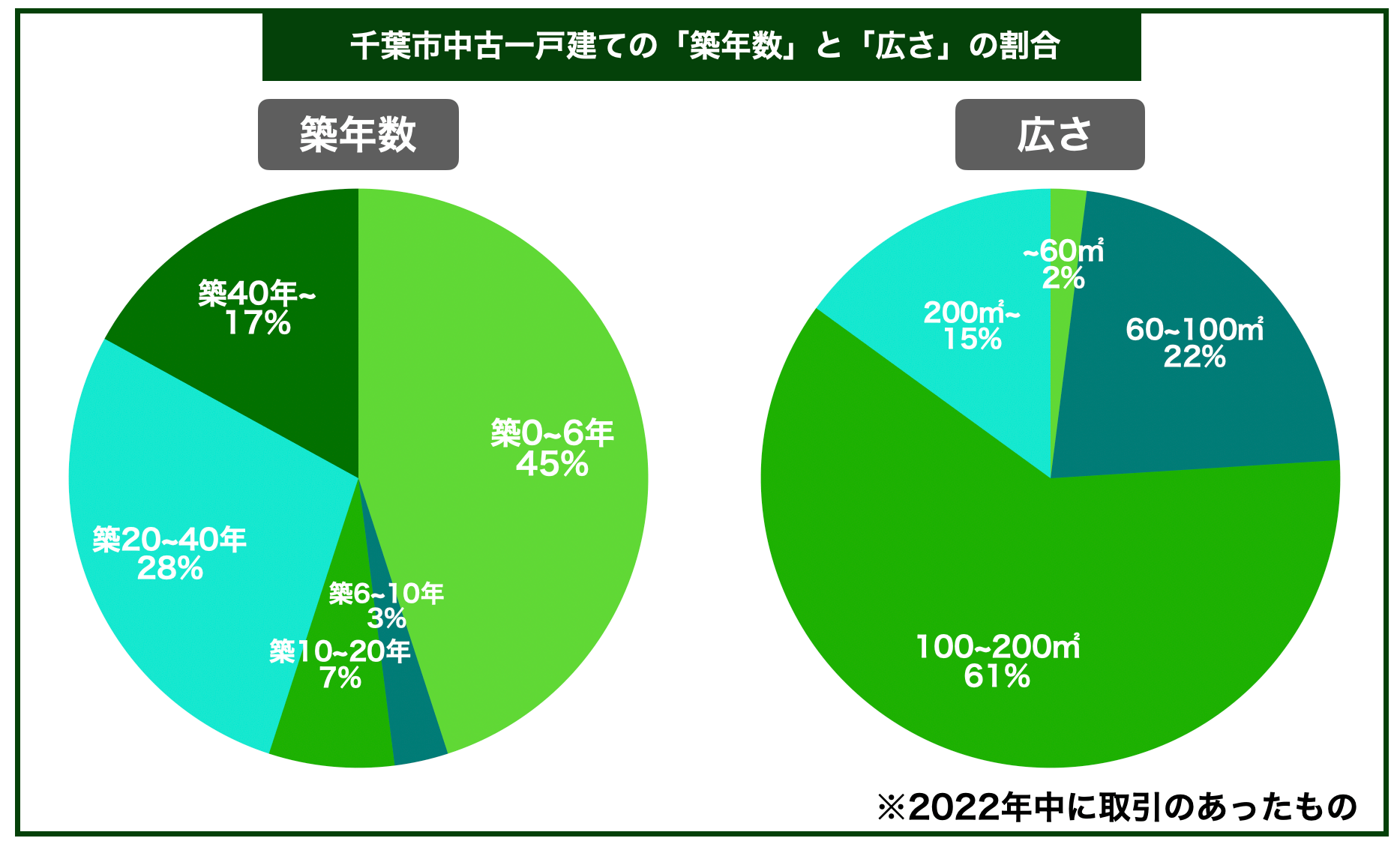 千葉市戸建て築年数と広さ