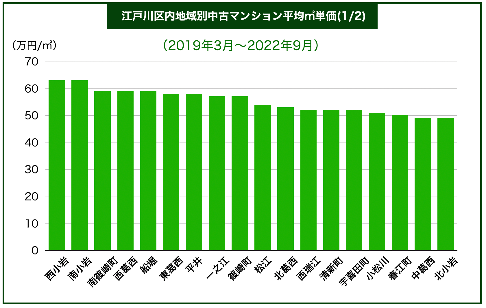 江戸川区エリア別マンション価格