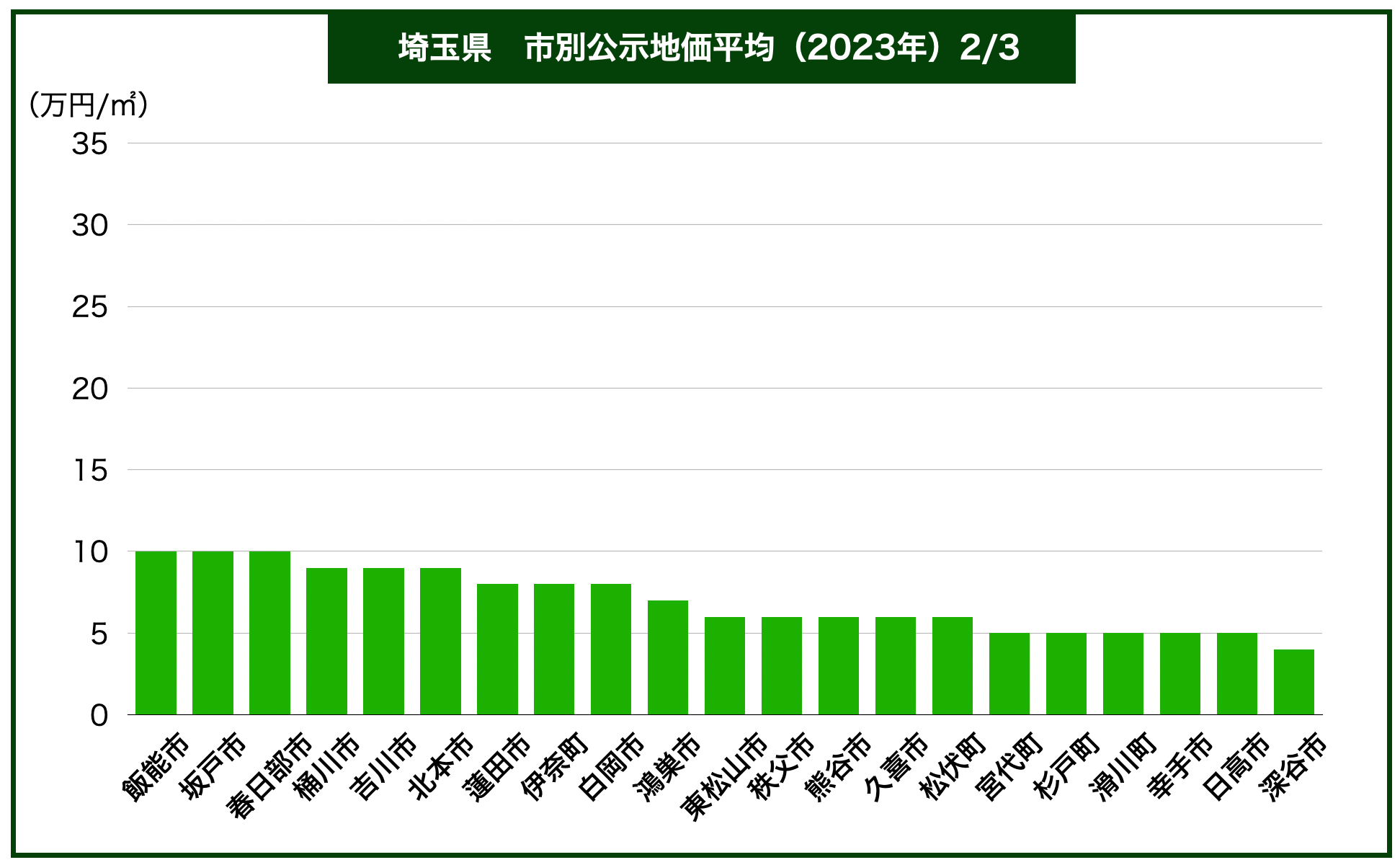 埼玉県エリア別地価