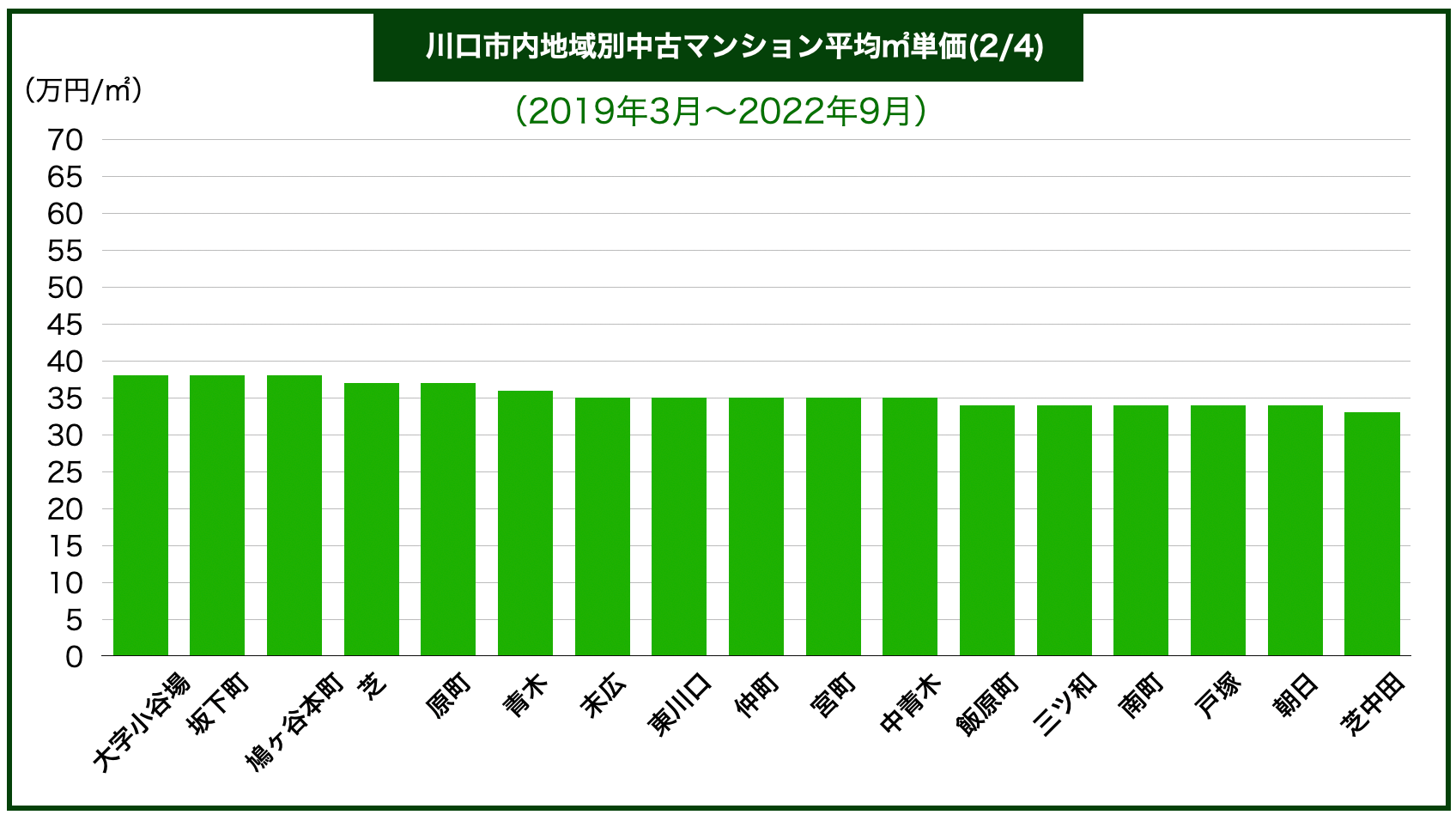 川口市エリア別マンション価格