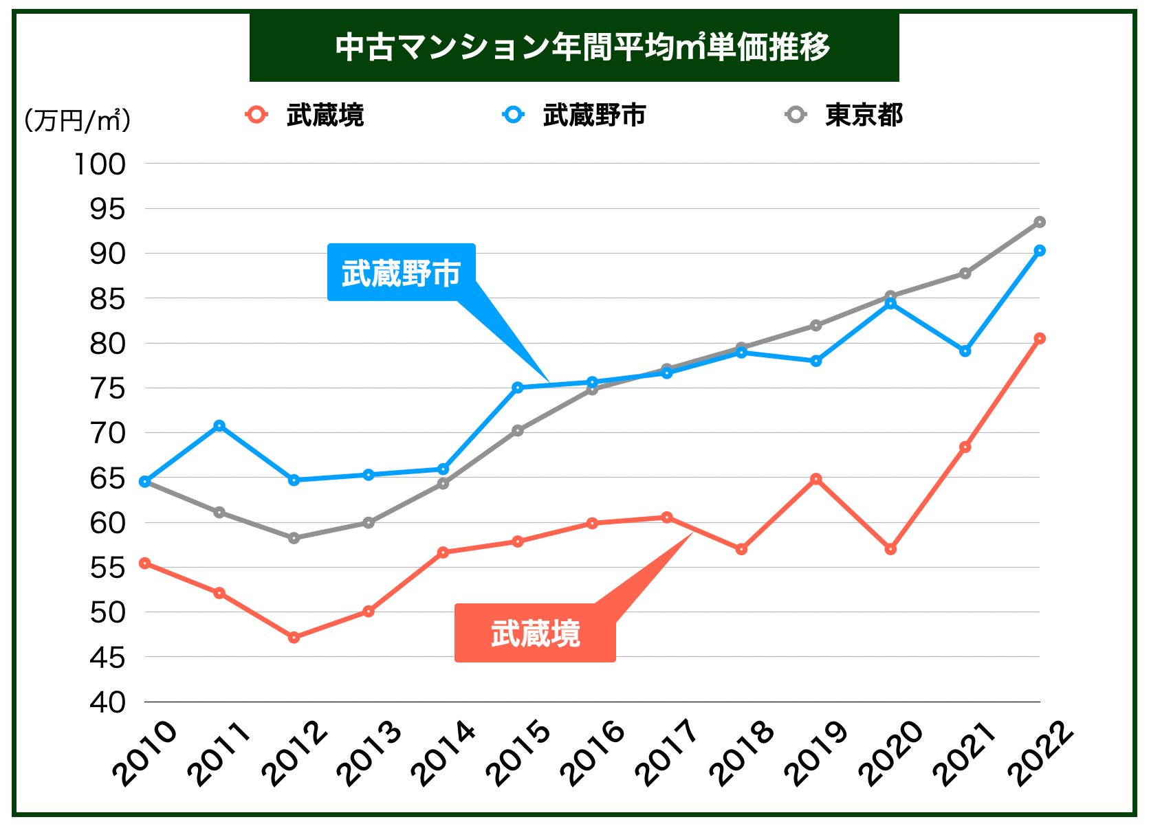武蔵境マンション価格推移