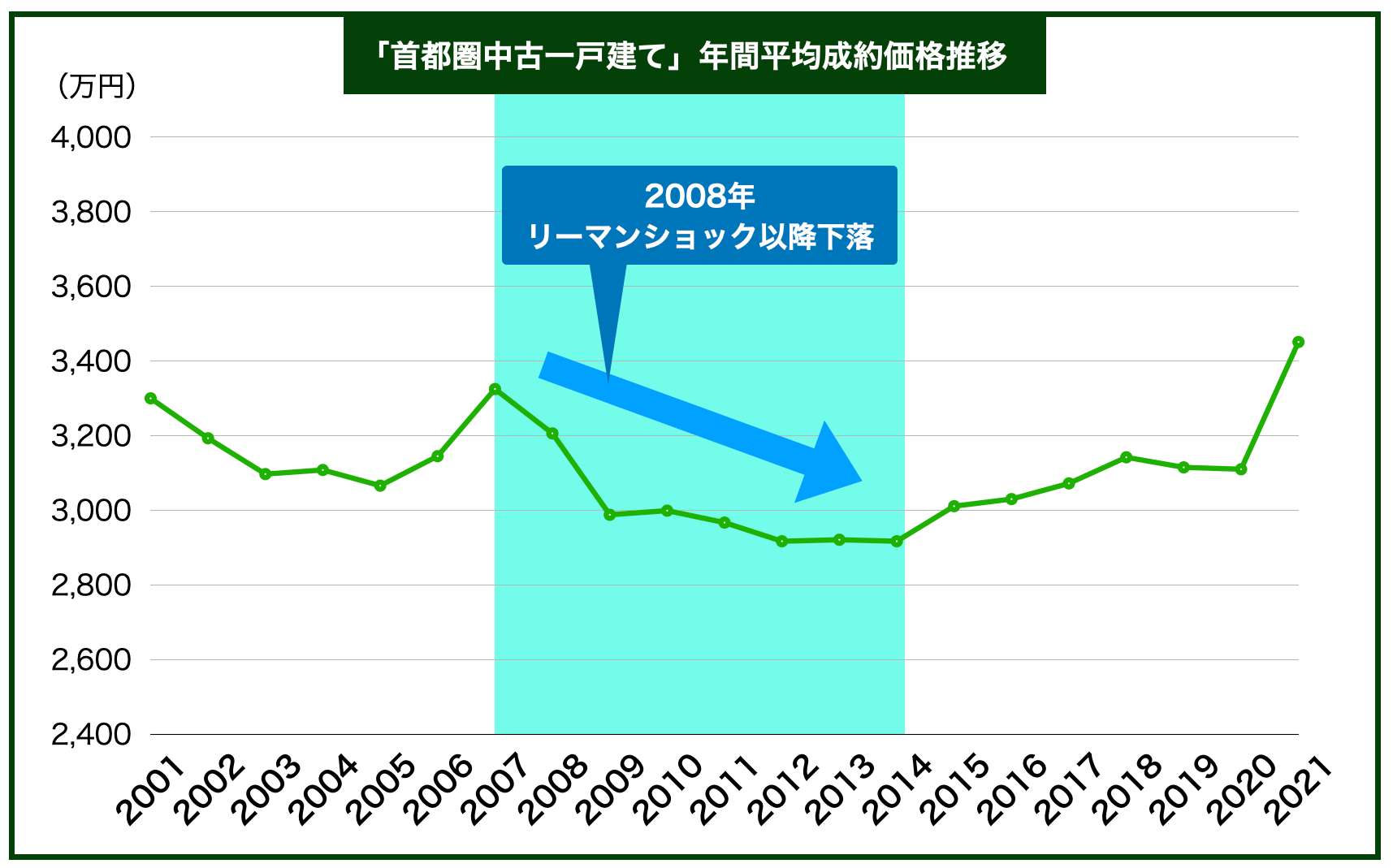 首都圏戸建て相場推移