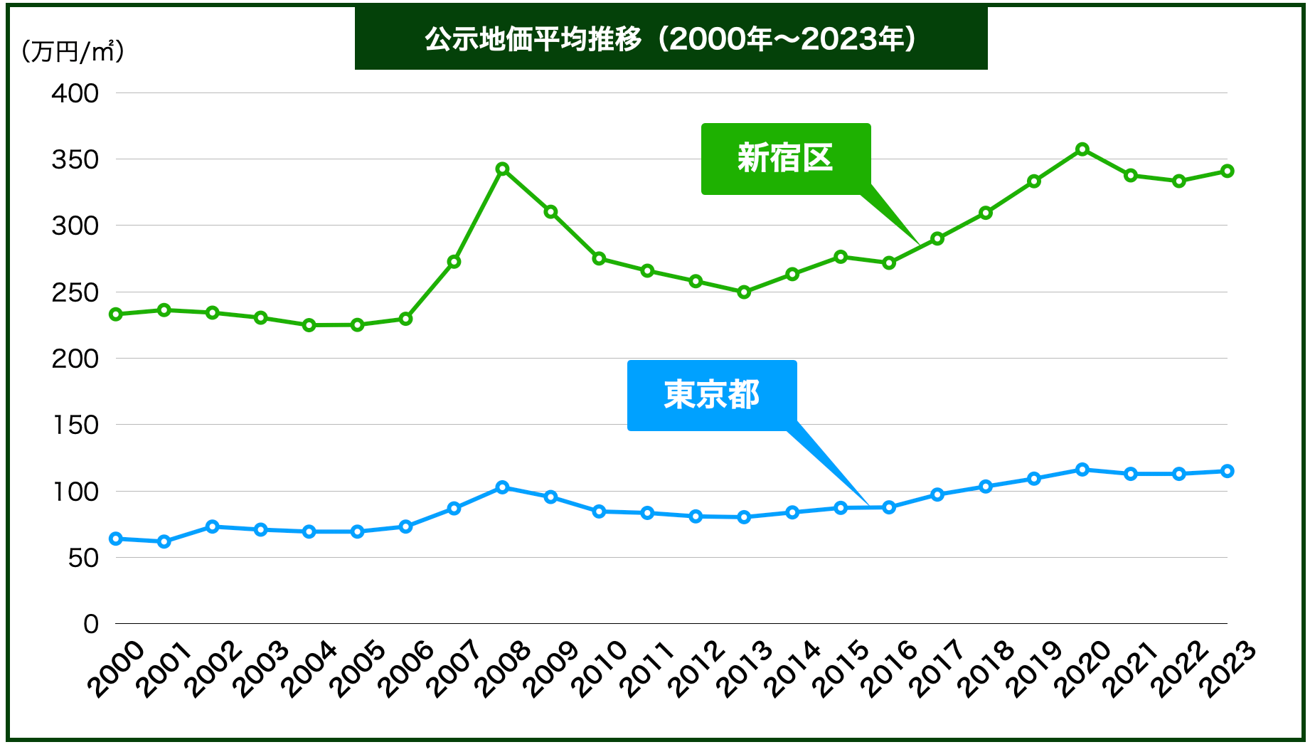 新宿区地価推移