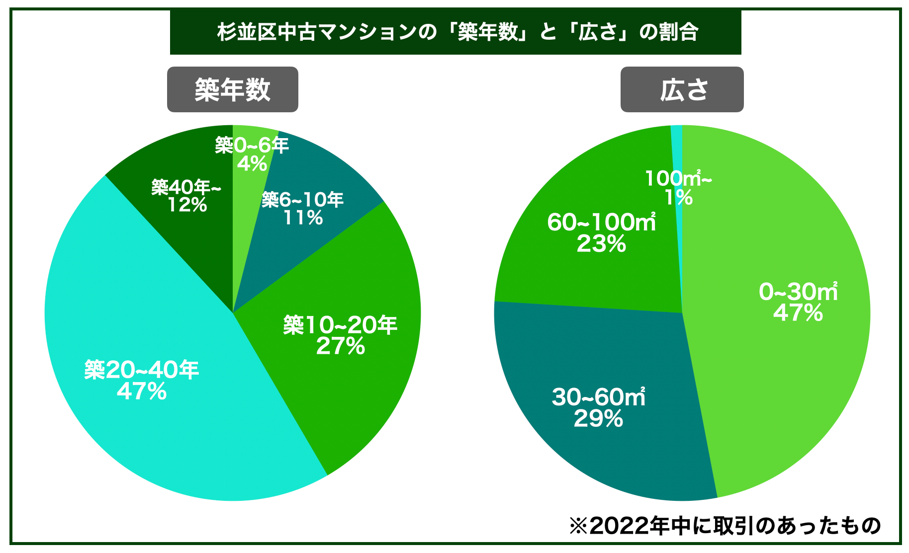 杉並区マンション築年数と広さ