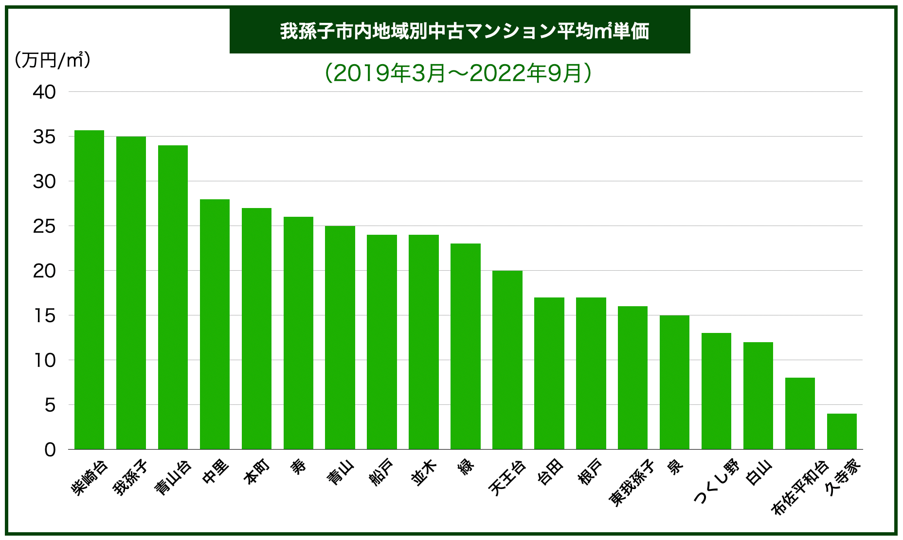 我孫子エリア別マンション価格