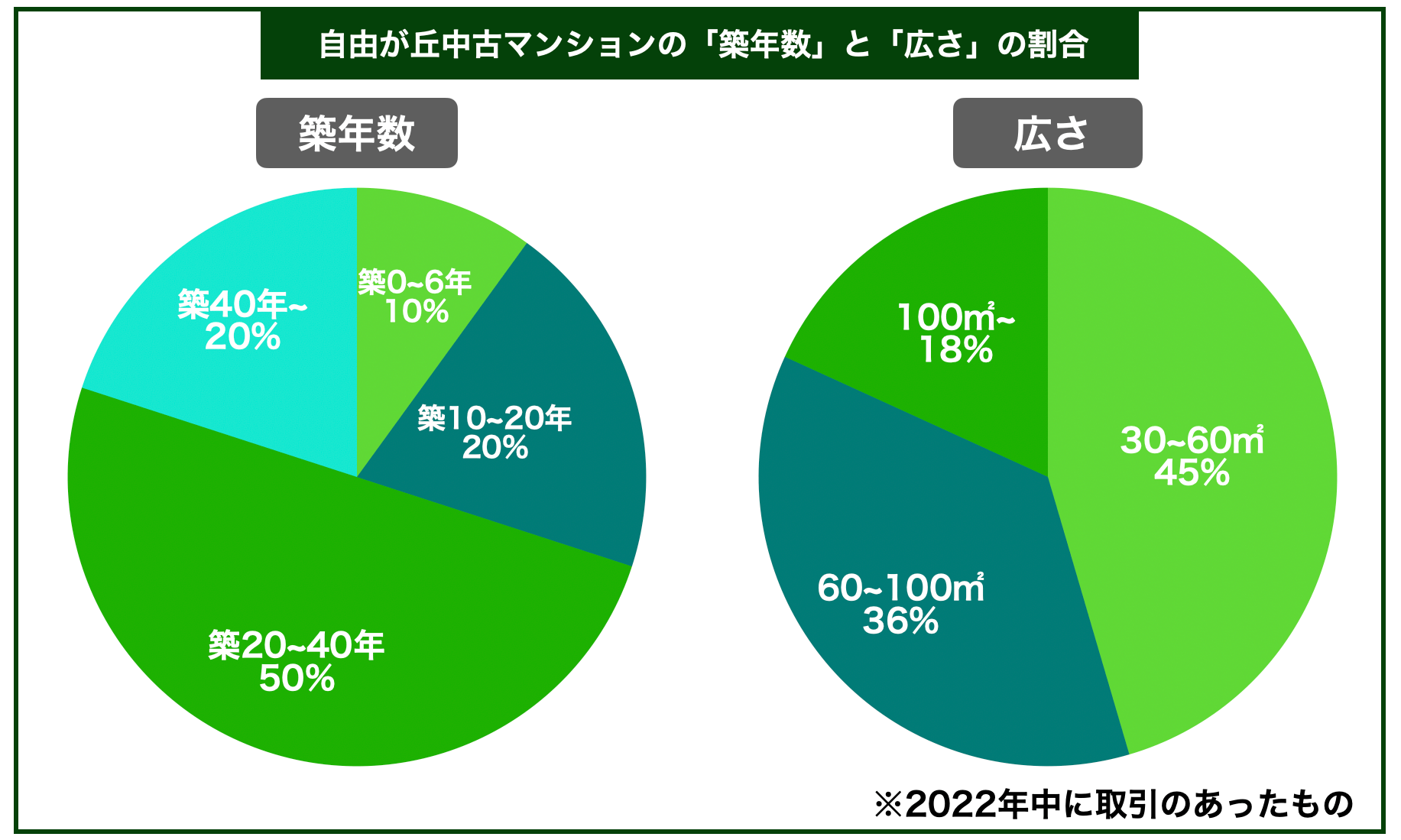 自由が丘マンション築年数と広さ