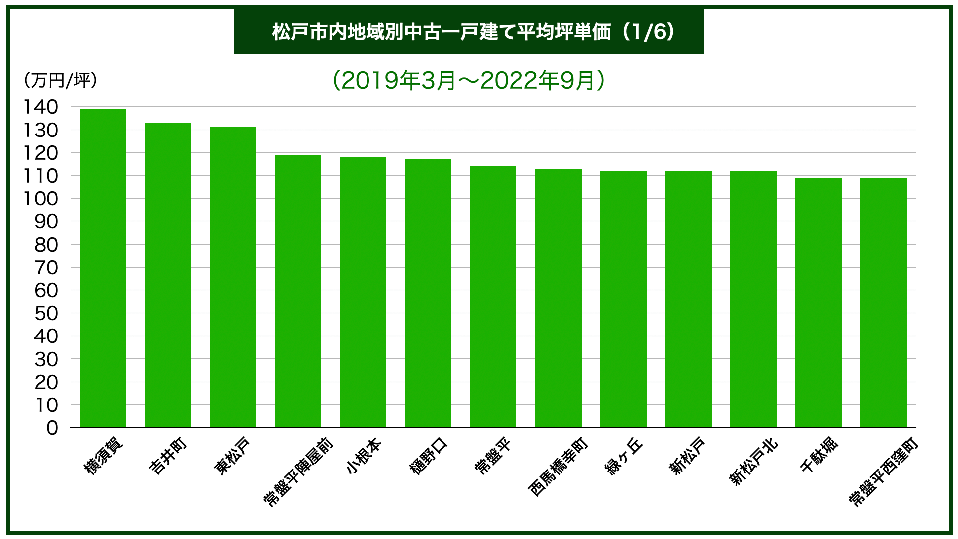 松戸市エリア別戸建て価格
