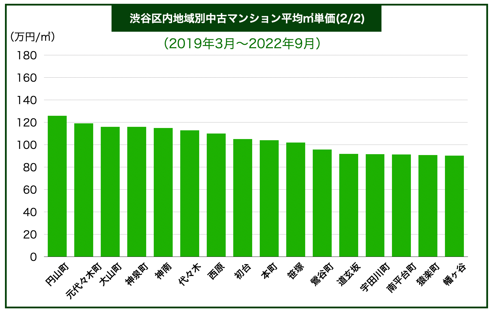 渋谷区地域別マンション価格