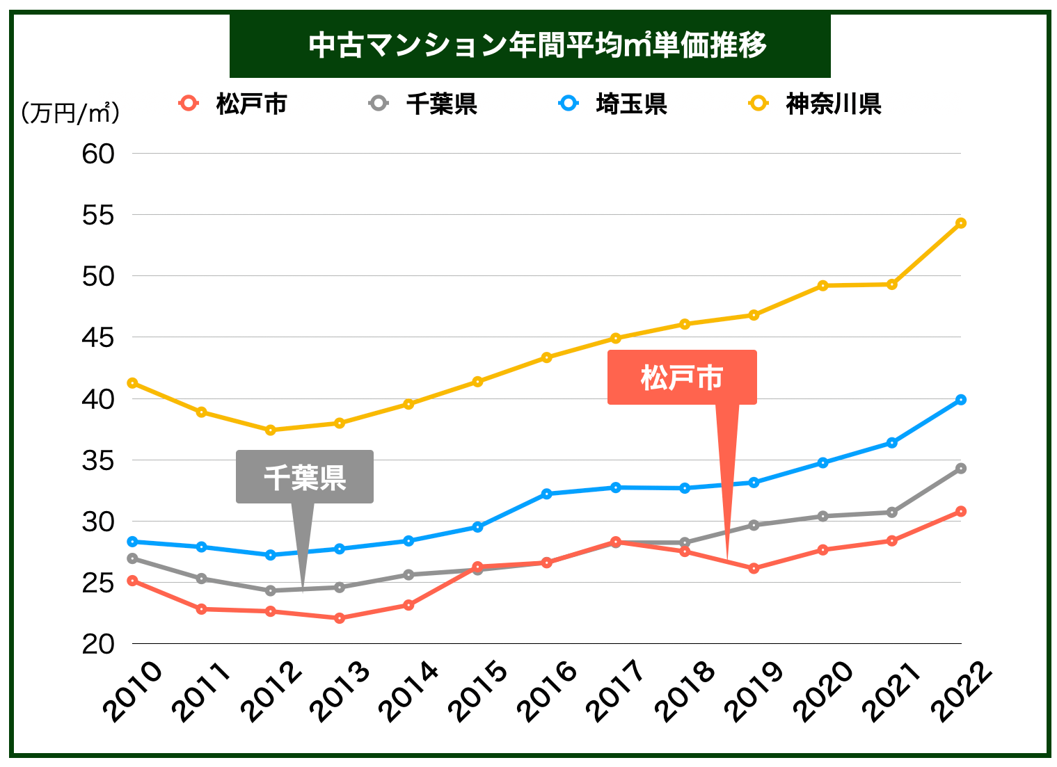 松戸マンション価格推移