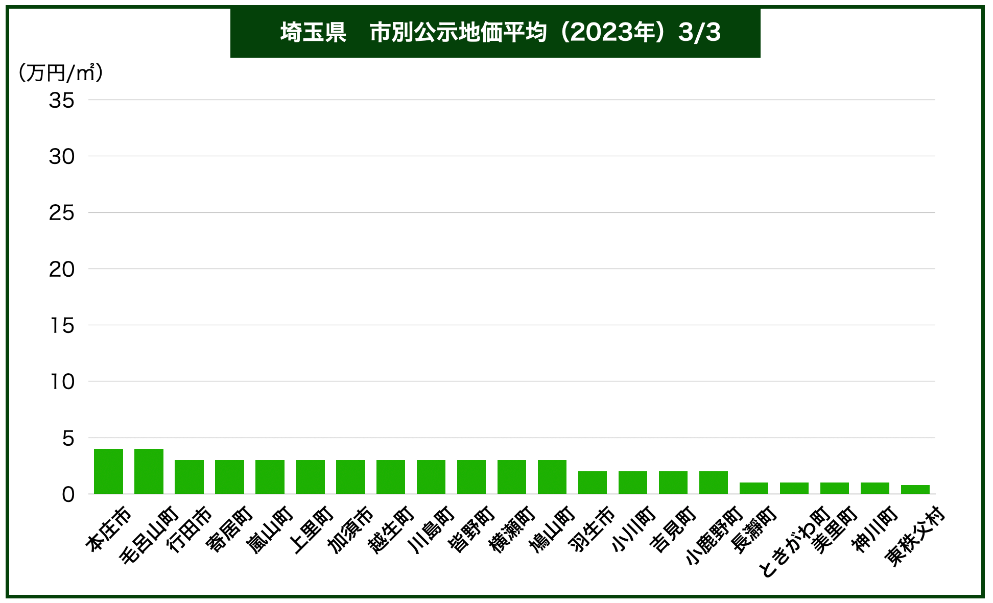 埼玉県エリア別地価