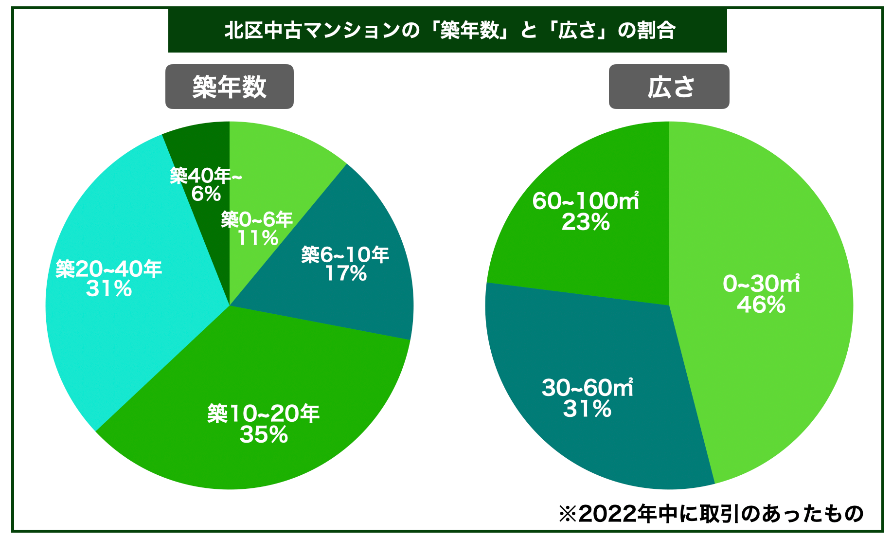 北区マンション築年数と広さ
