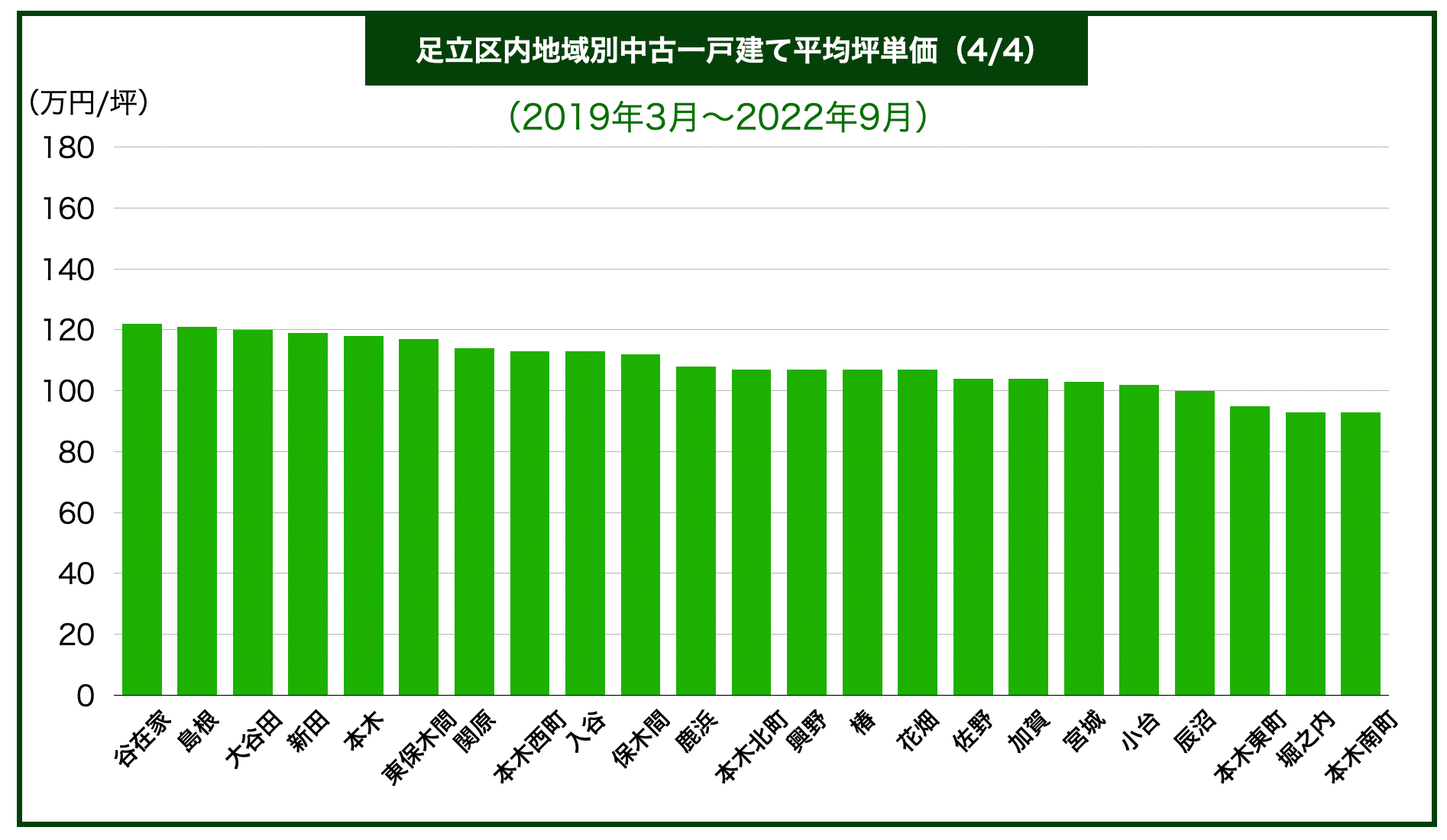 足立区エリア別戸建て価格