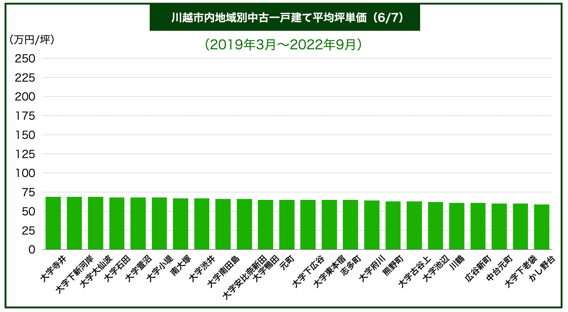 川越市エリア別戸建て価格