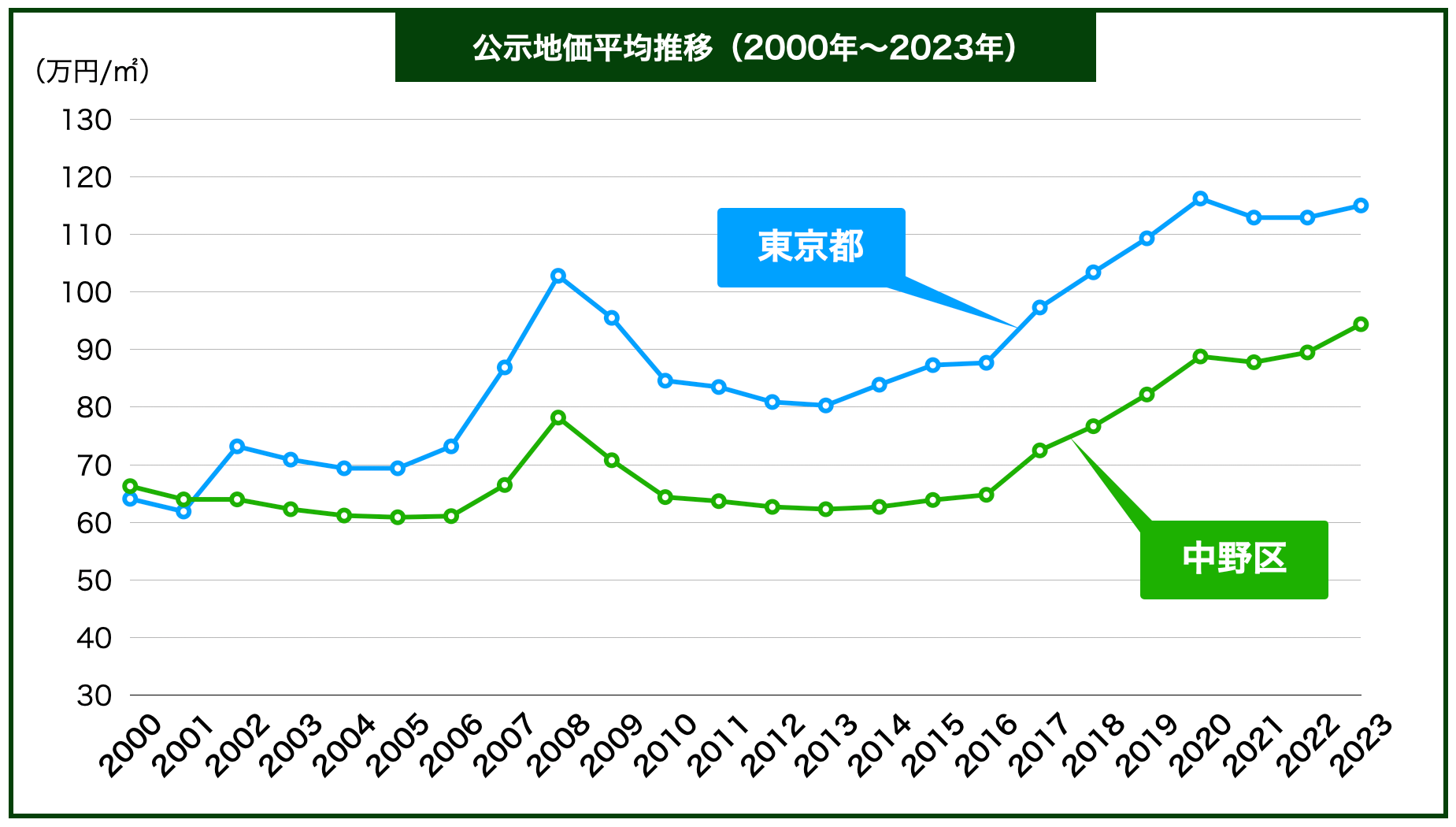 中野区公示地価推移