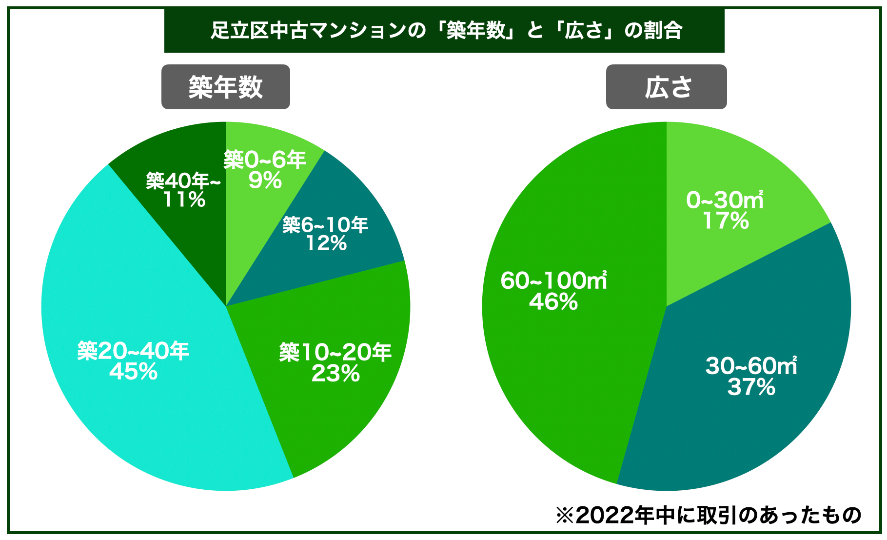 足立区マンション築年数と広さ