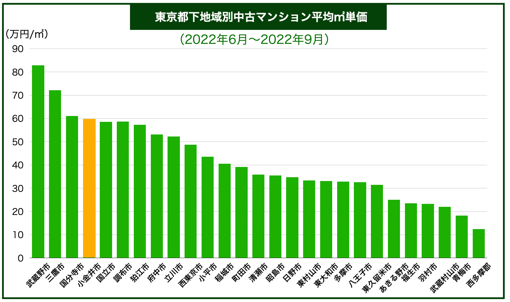 東京都下エリア別マンション価格