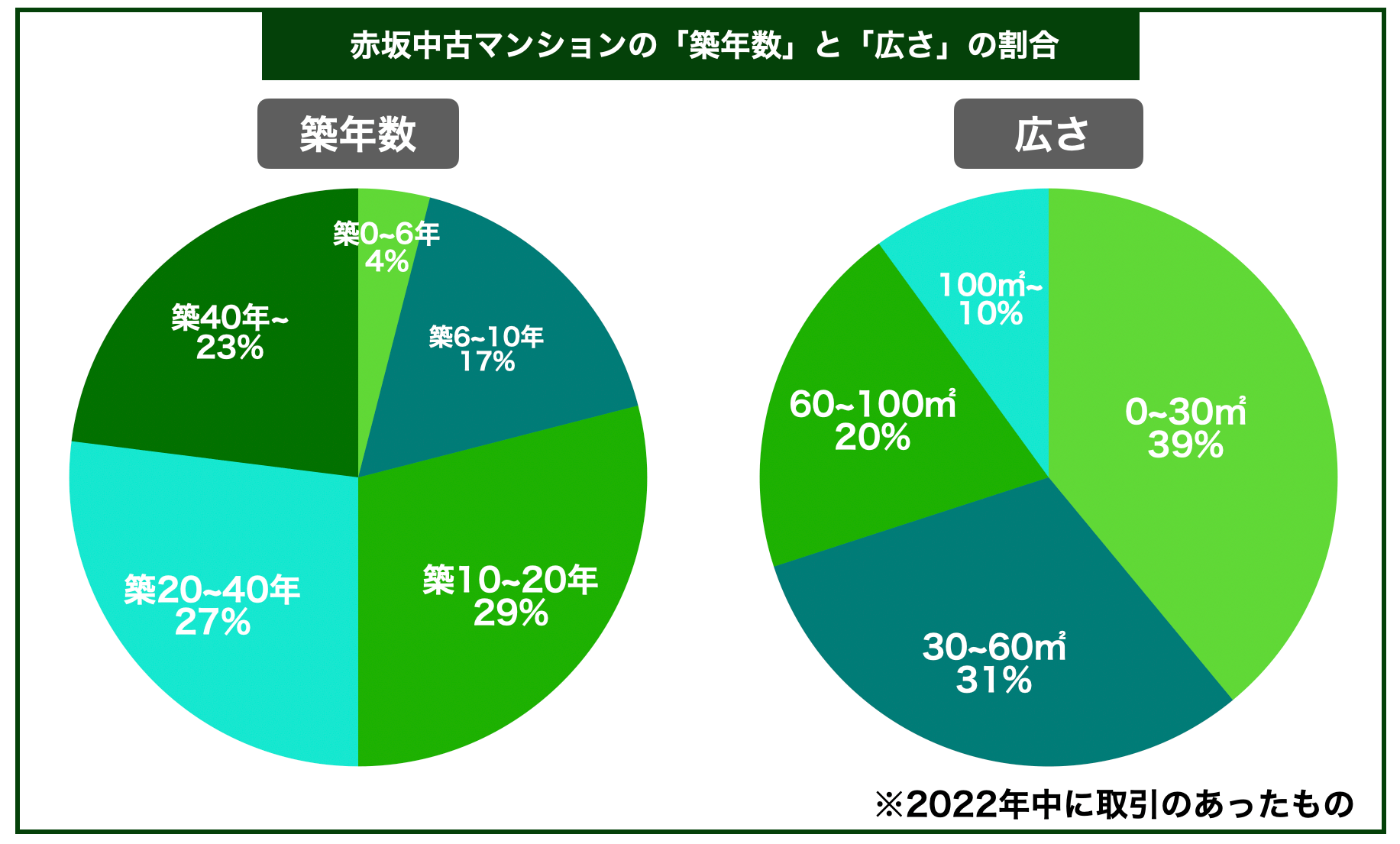 赤坂マンション築年数と広さ