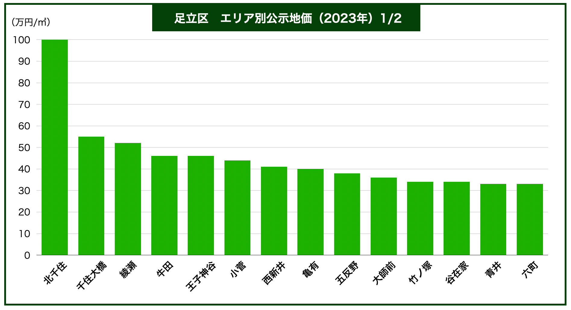 足立区エリア別地価