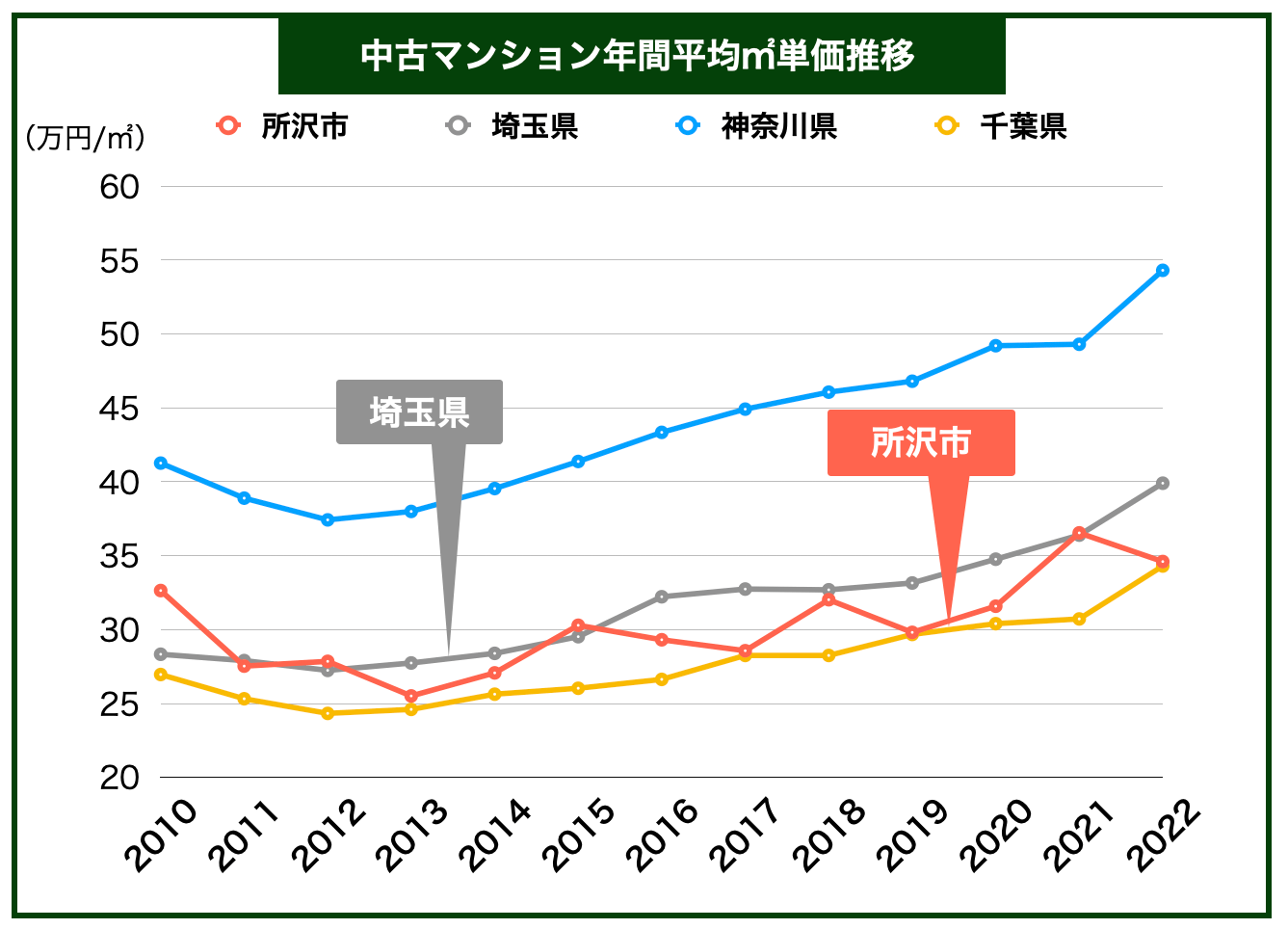 所沢マンション価格推移