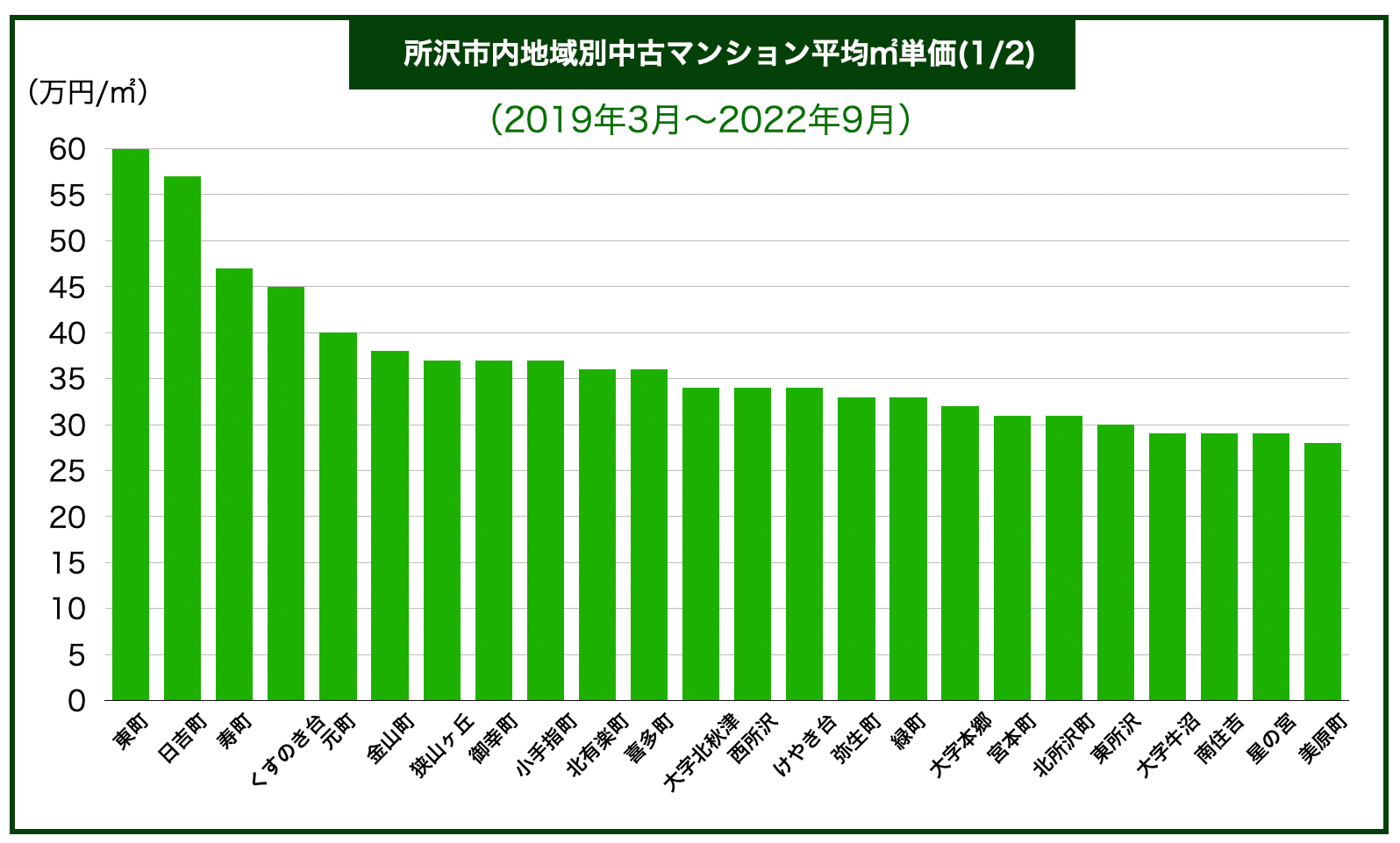 所沢エリア別マンション価格