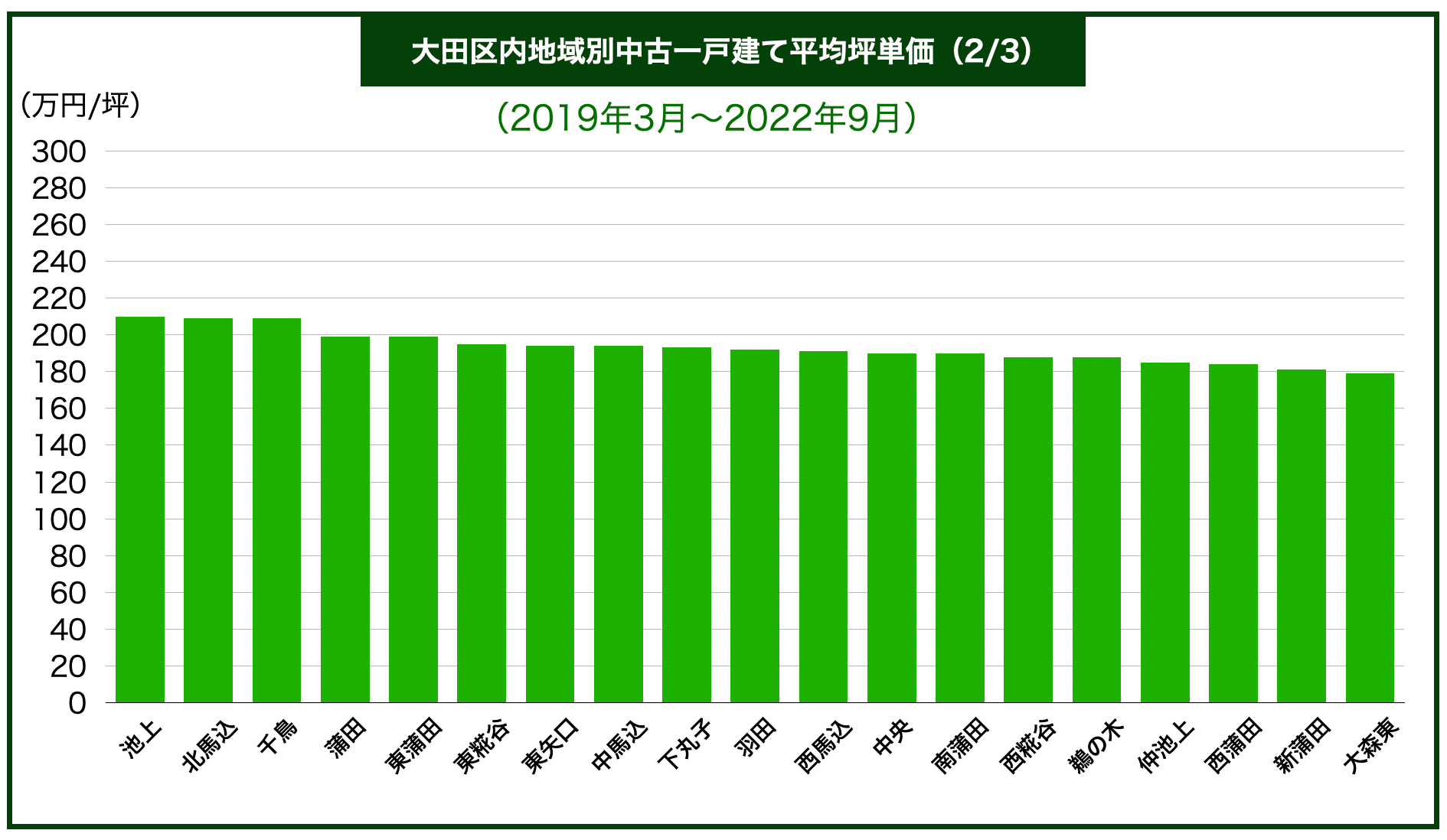 大田区エリア別戸建て価格