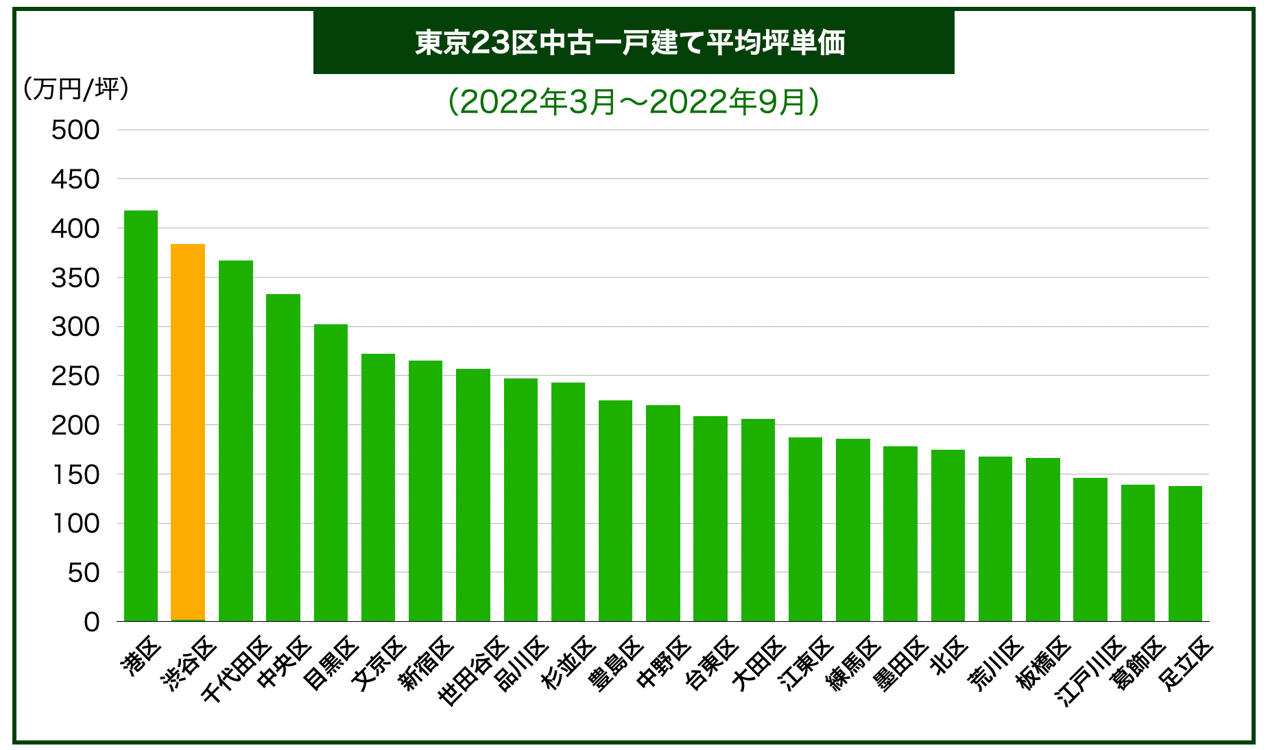 東京23区戸建て価格