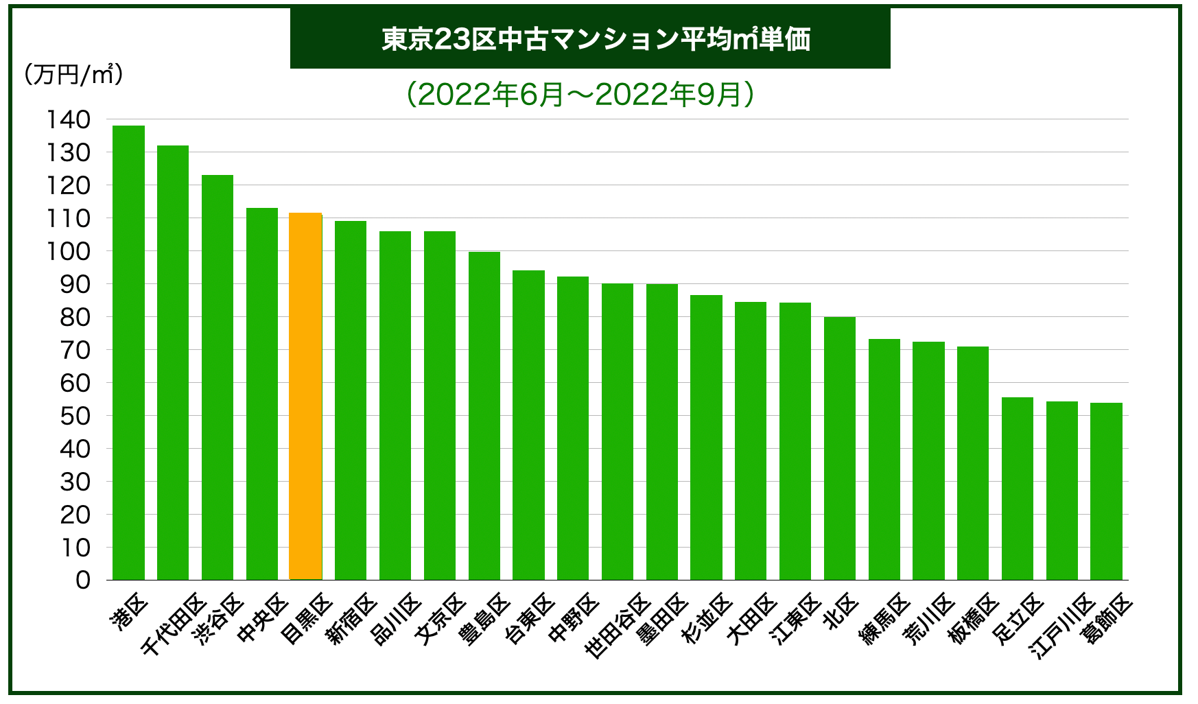 東京23区中古マンション価格