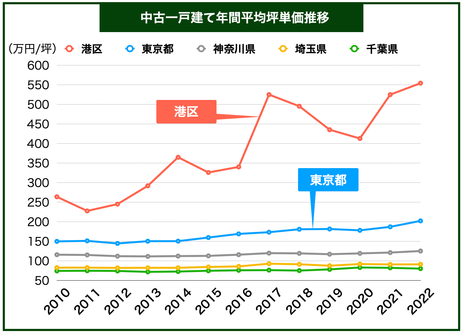 港区中古戸建て価格推移