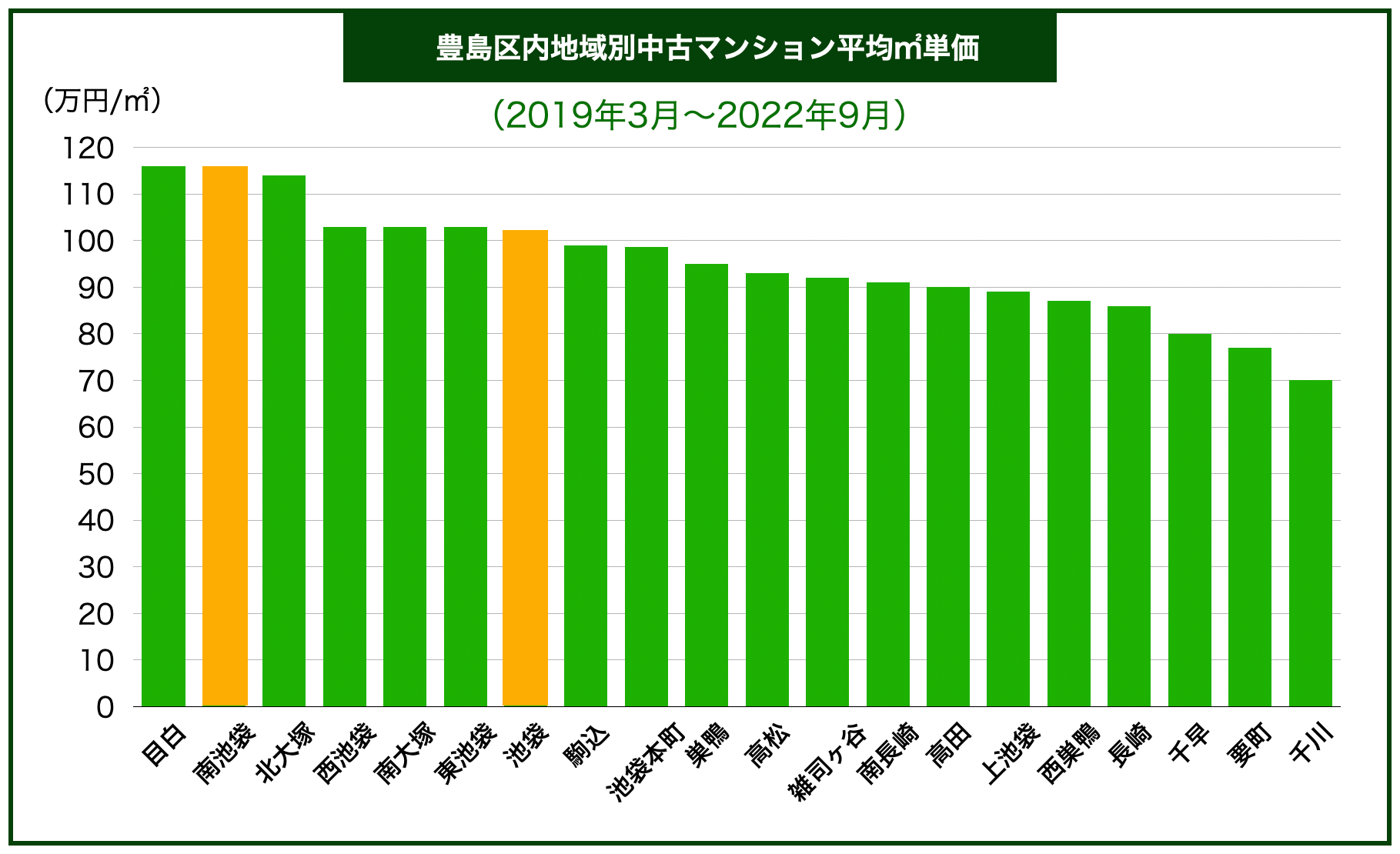 豊島区エリア別マンション価格