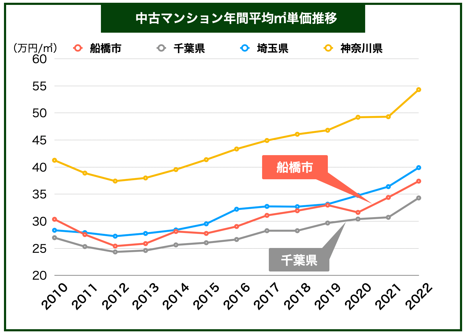 船橋マンション価格推移