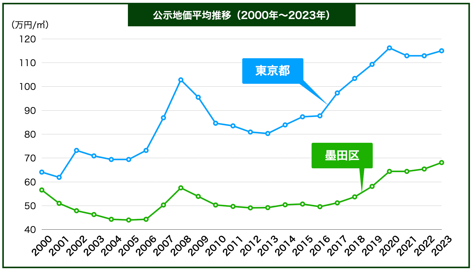 墨田区土地価格推移