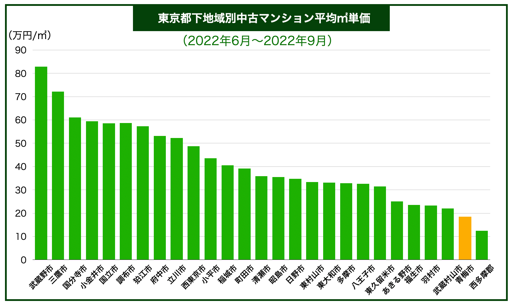 東京都下エリア別マンション価格