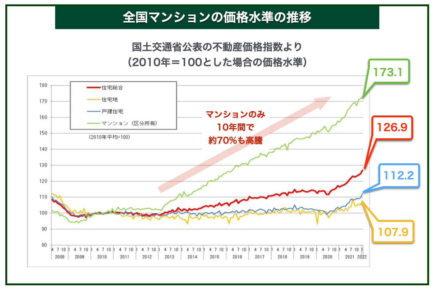 全国マンション価格推移