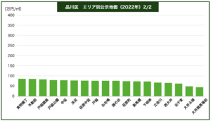品川区地域別公示地価