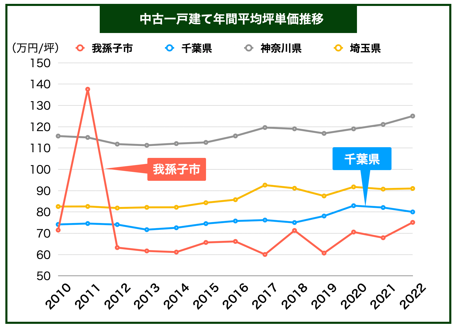 我孫子戸建て価格推移