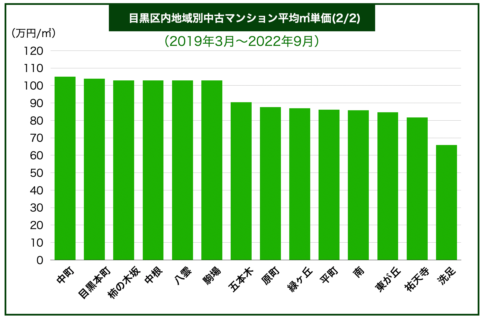 目黒区地域別マンション価格