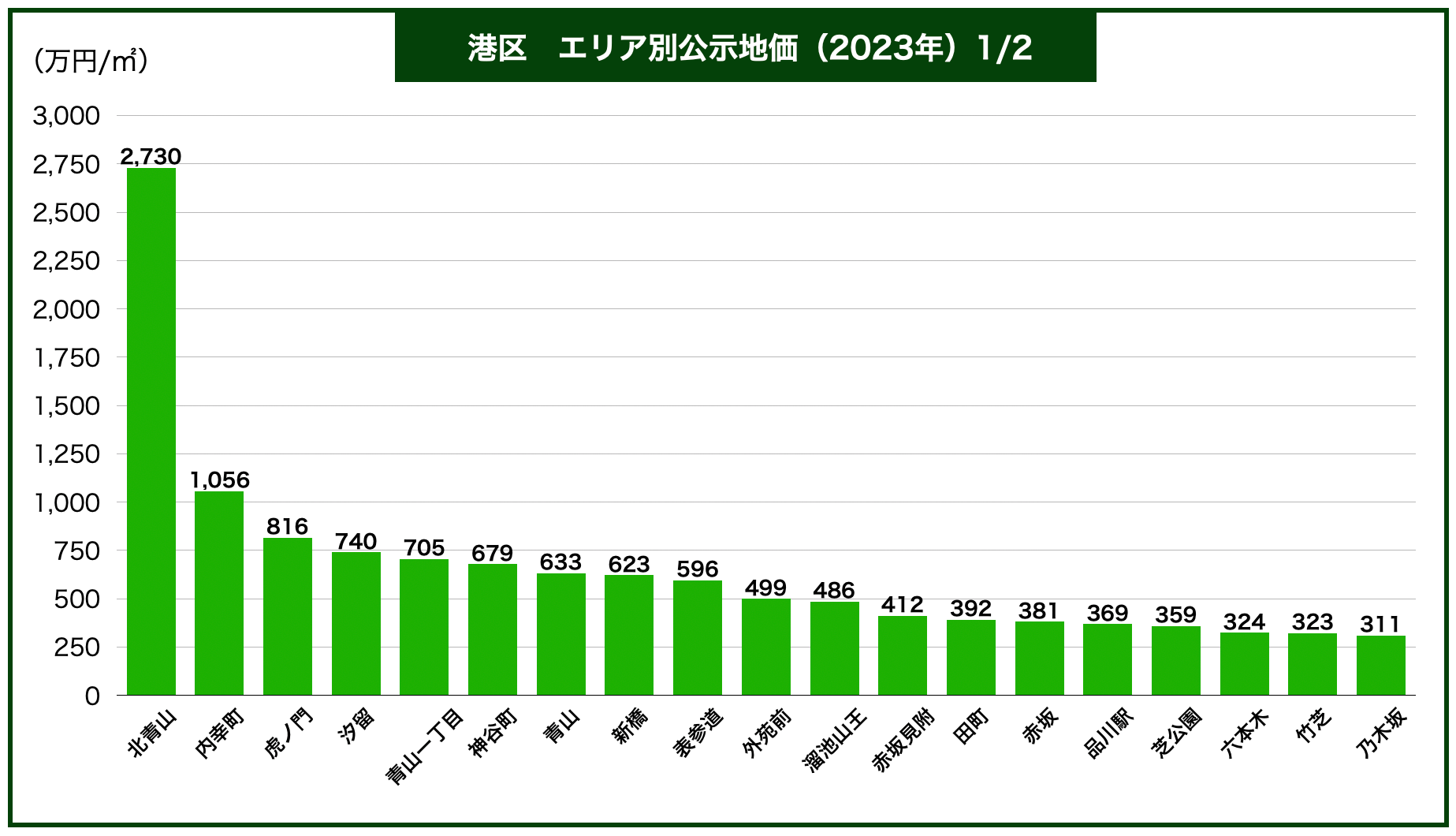 港区エリア別地価