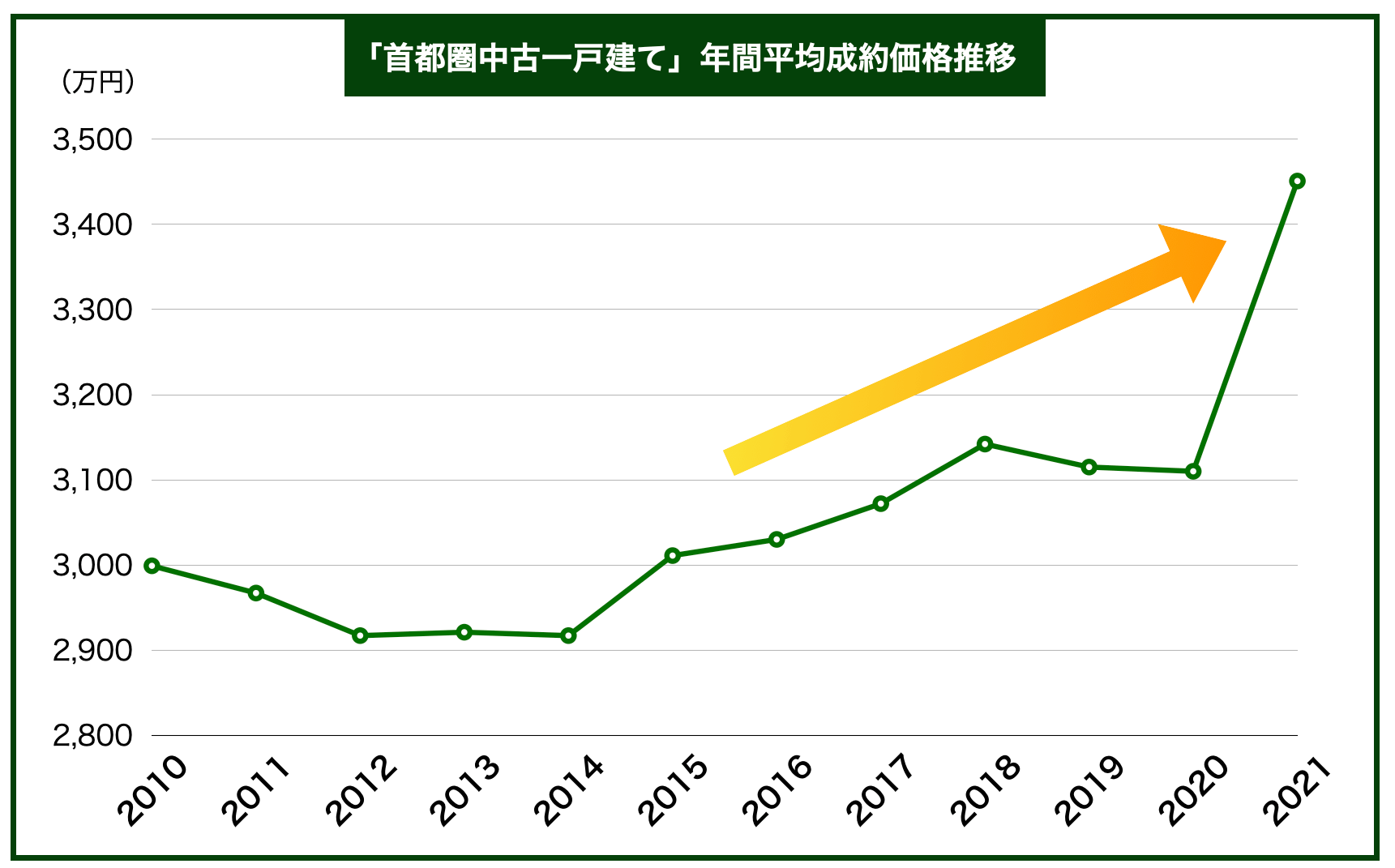 首都圏戸建て相場推移