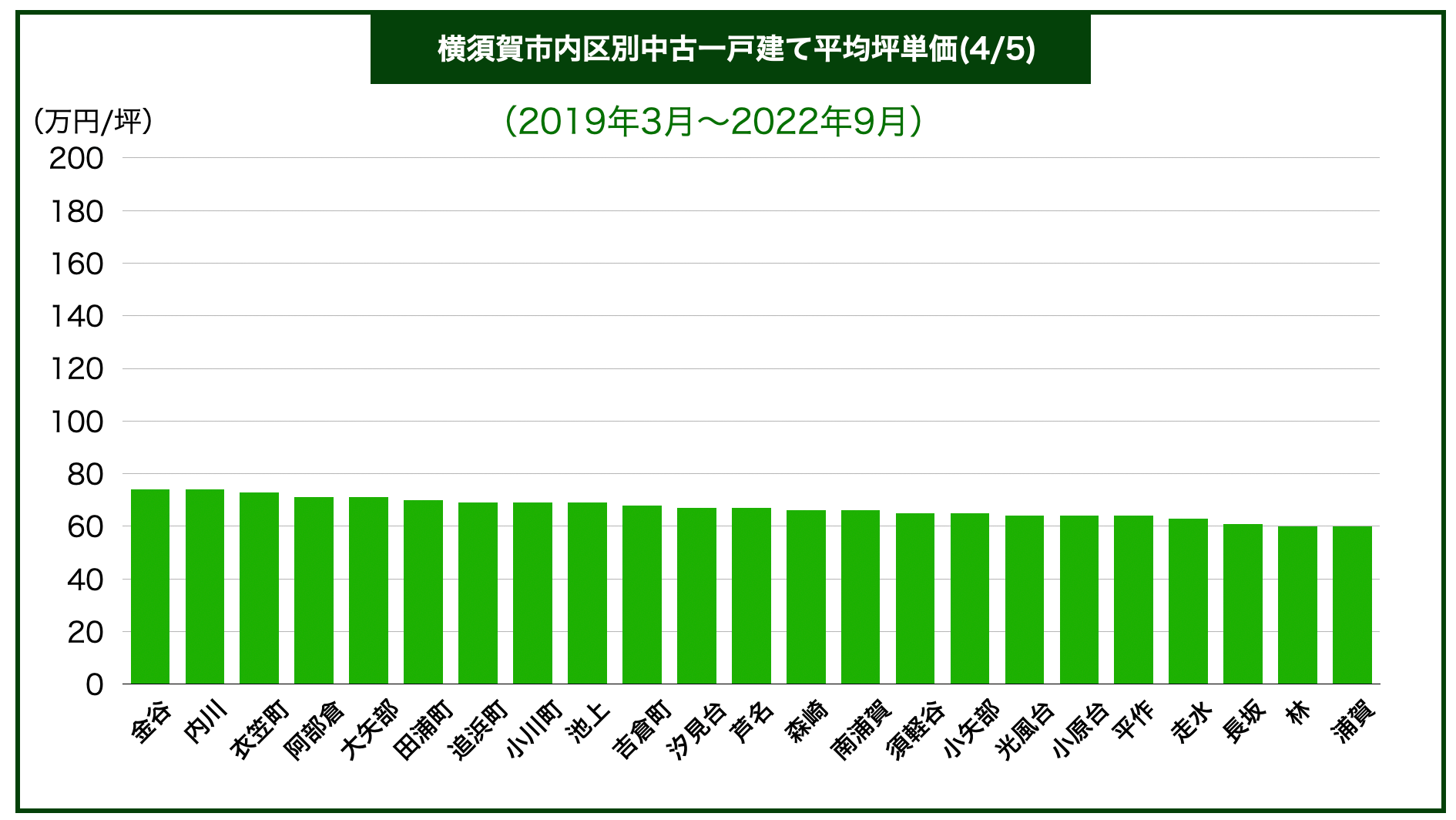 横須賀エリア別戸建て価格