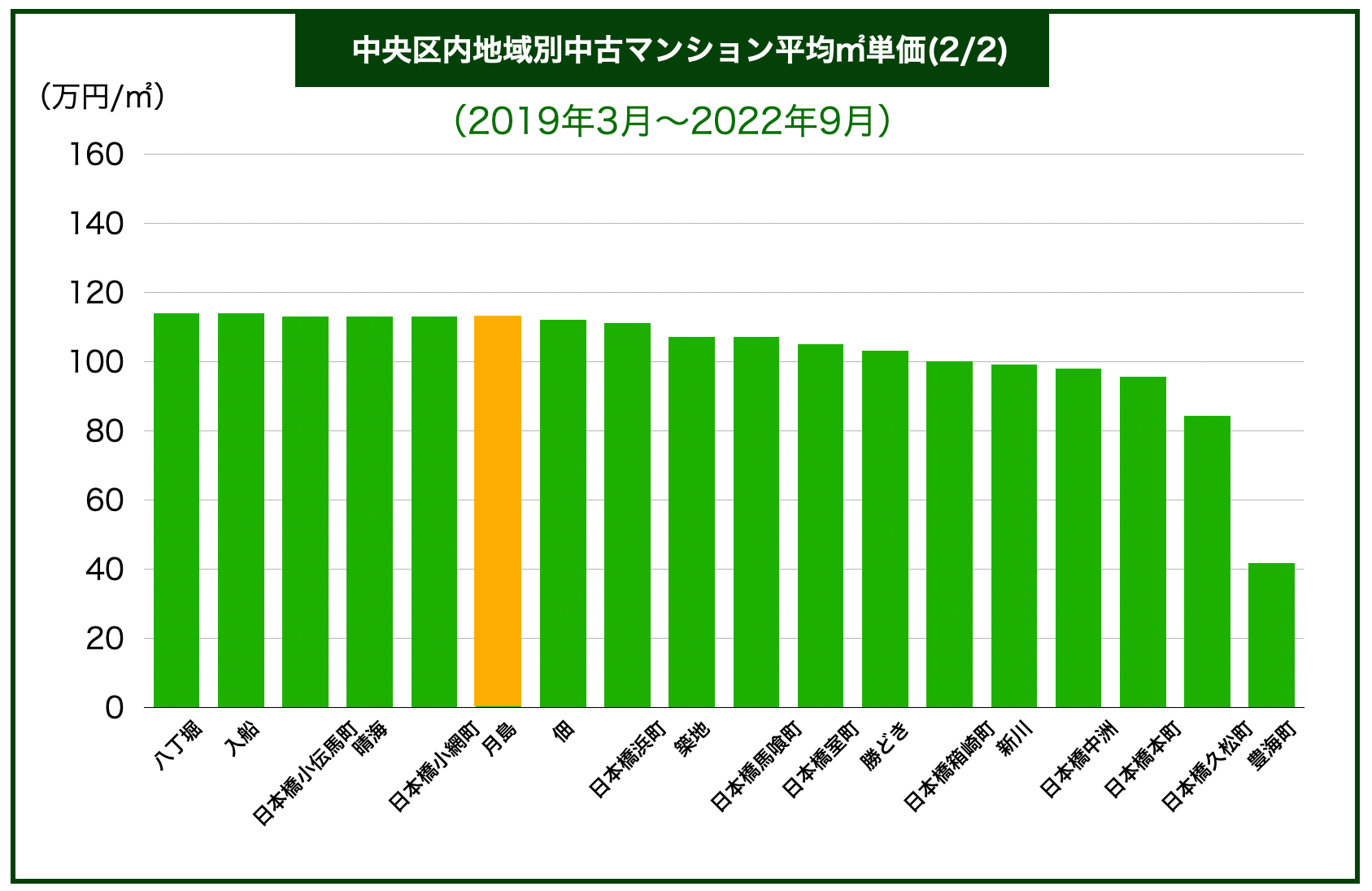 中央区エリア別マンション価格